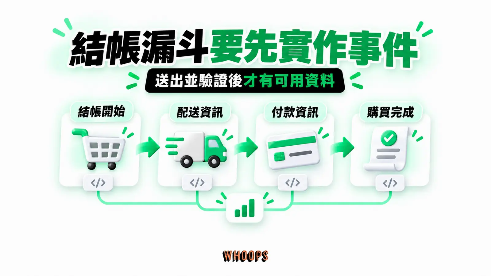 結帳漏斗要先實作事件：結帳開始、配送資訊、付款資訊、購買完成