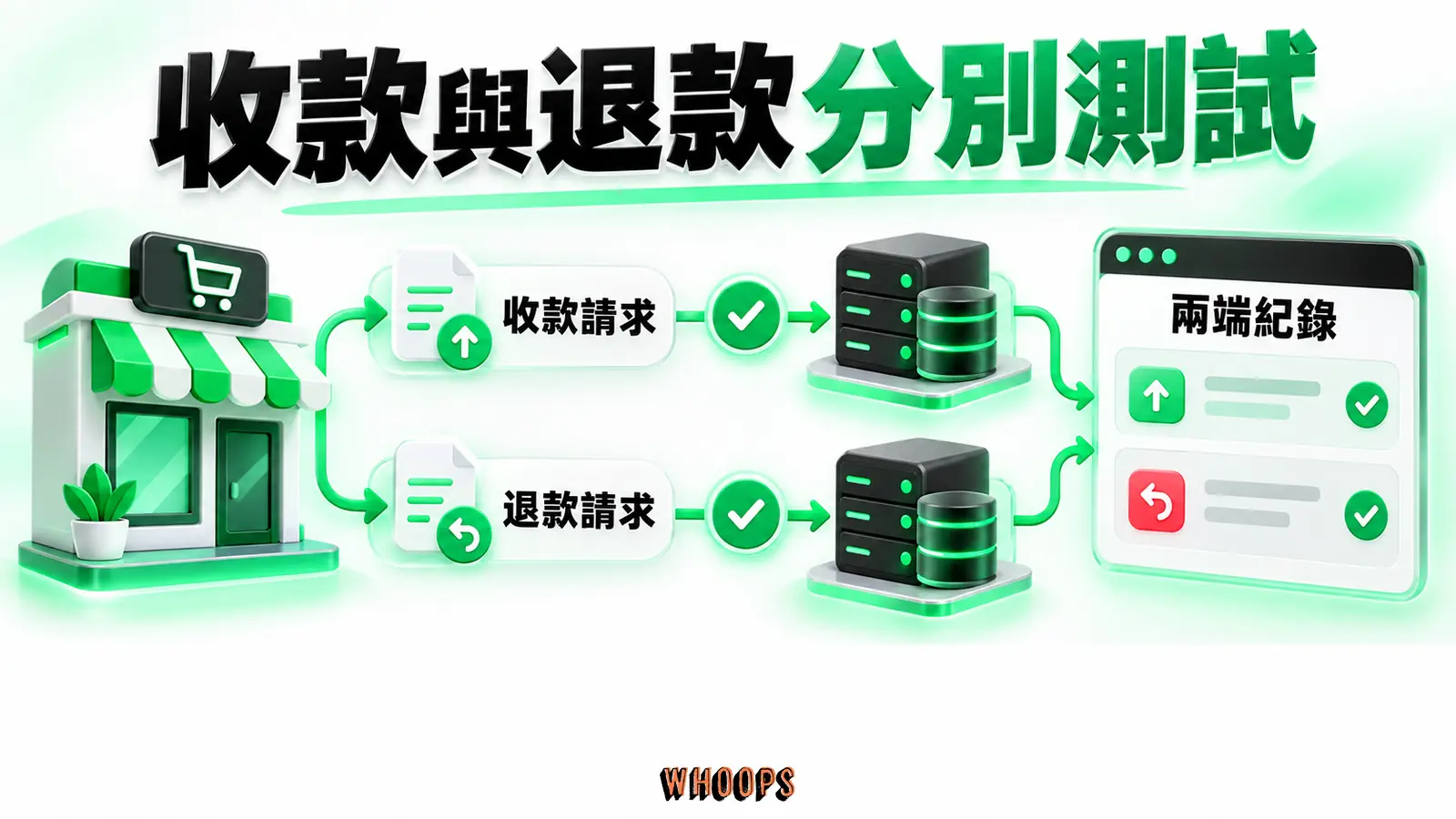 收款與退款分別測試：收款請求、退款請求、兩端紀錄