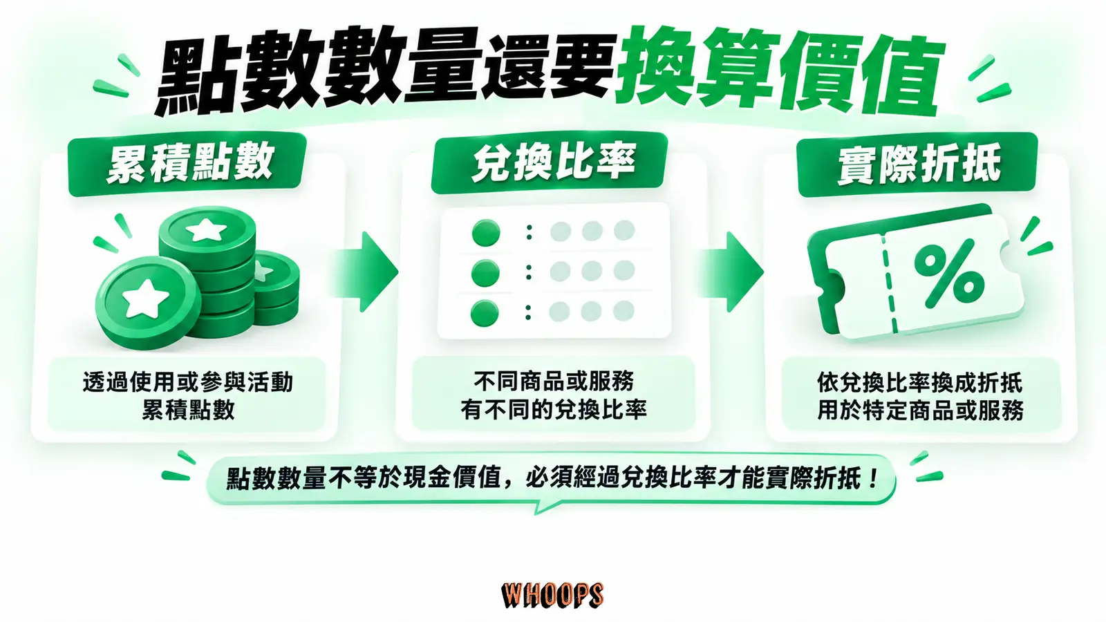 點數數量還要換算價值：累積點數、兌換比率、實際折抵