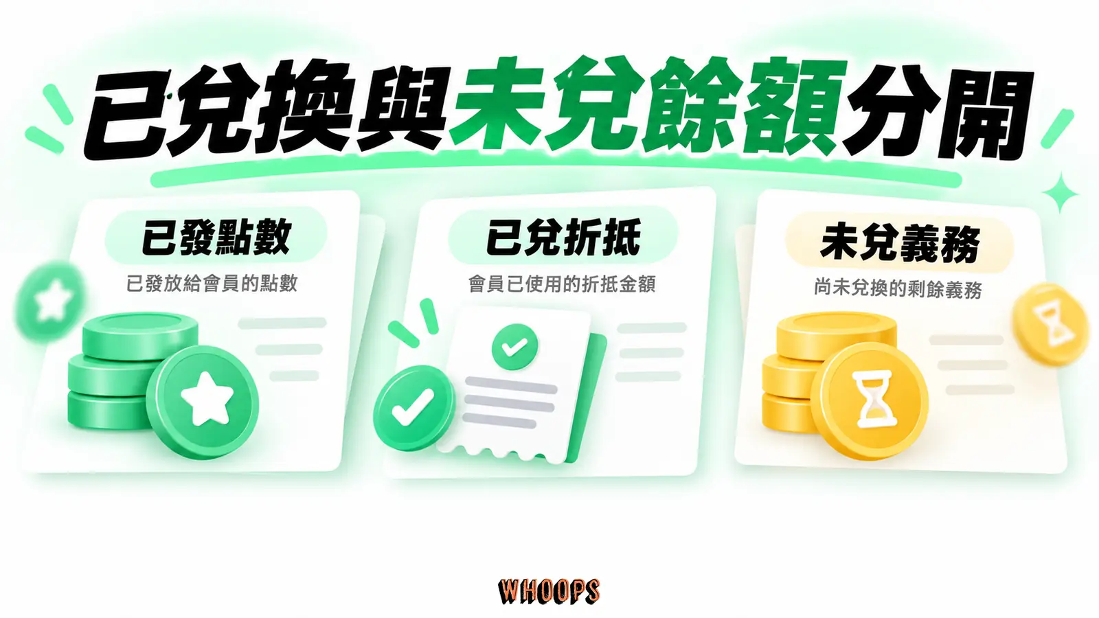 已兌換與未兌餘額分開：已發點數、已兌折抵、未兌義務