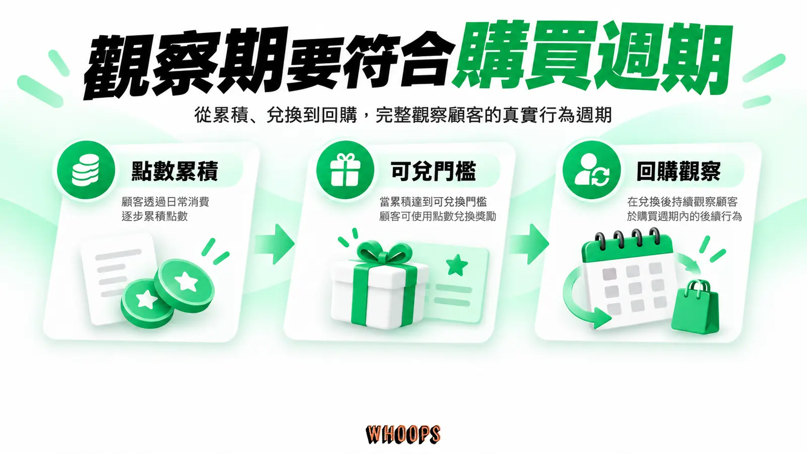 觀察期要符合購買週期：點數累積、可兌門檻、回購觀察