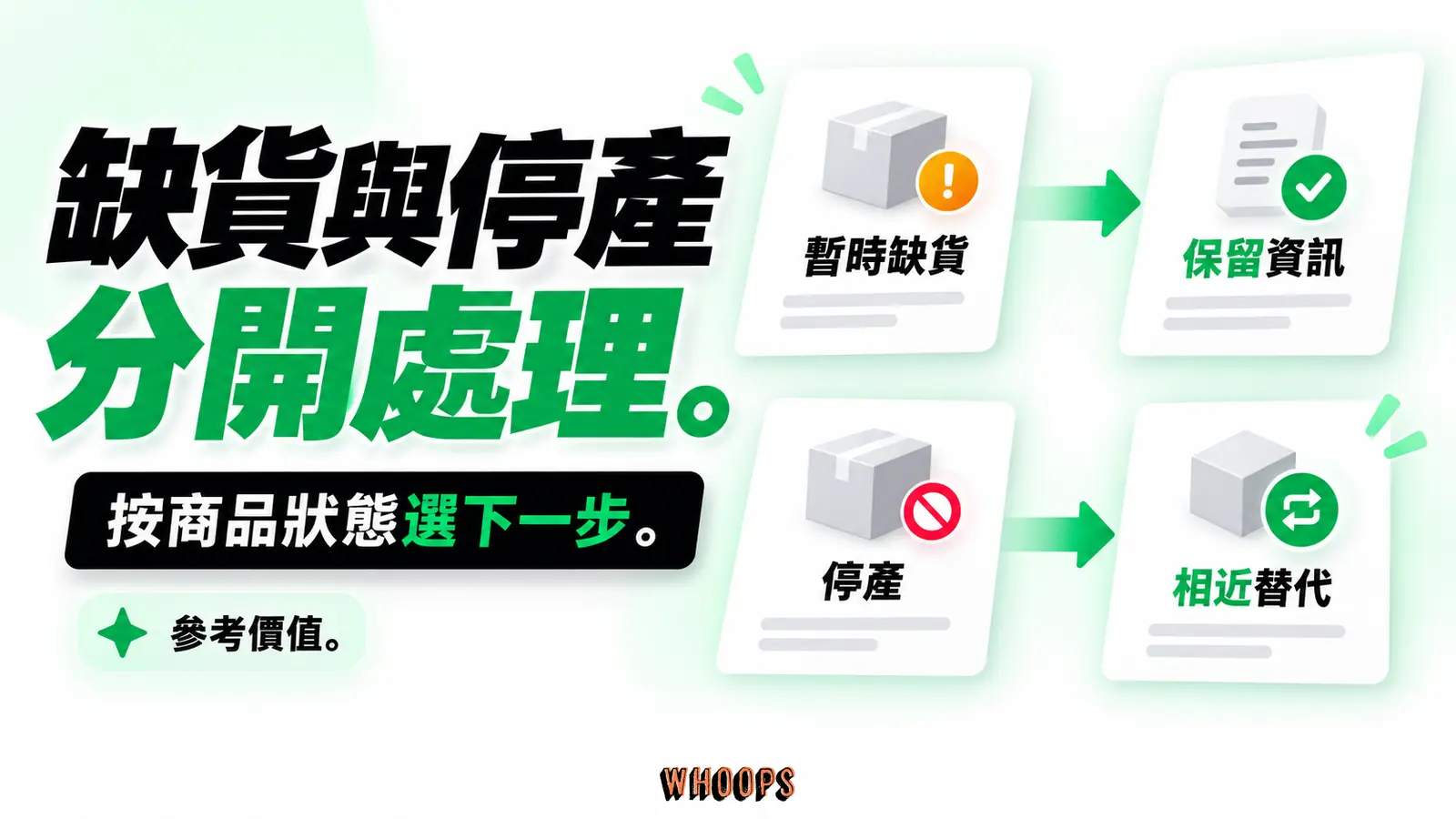 缺貨與停產分開處理:暫時缺貨、相近替代、參考價值