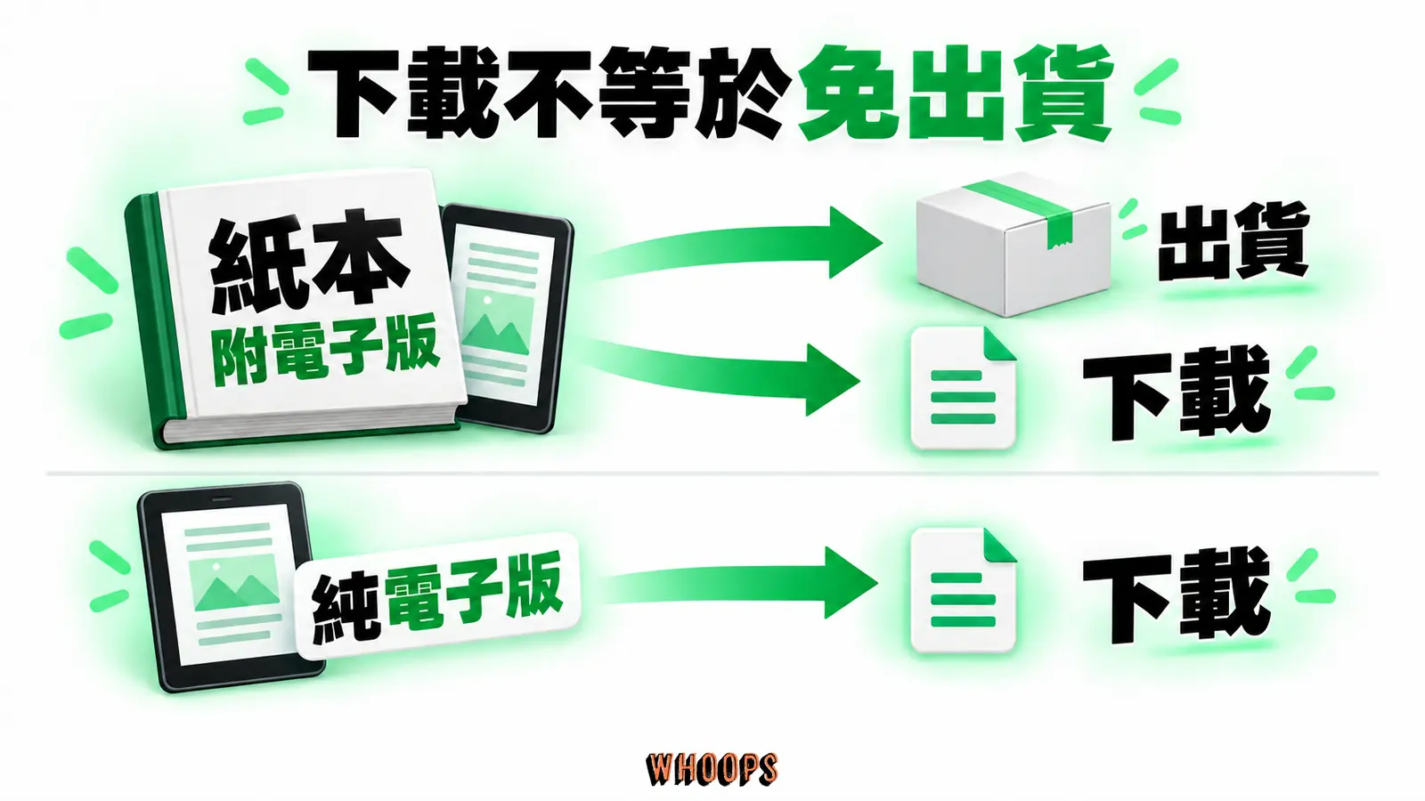 紙本附電子版需要出貨及下載，純電子版只需提供下載