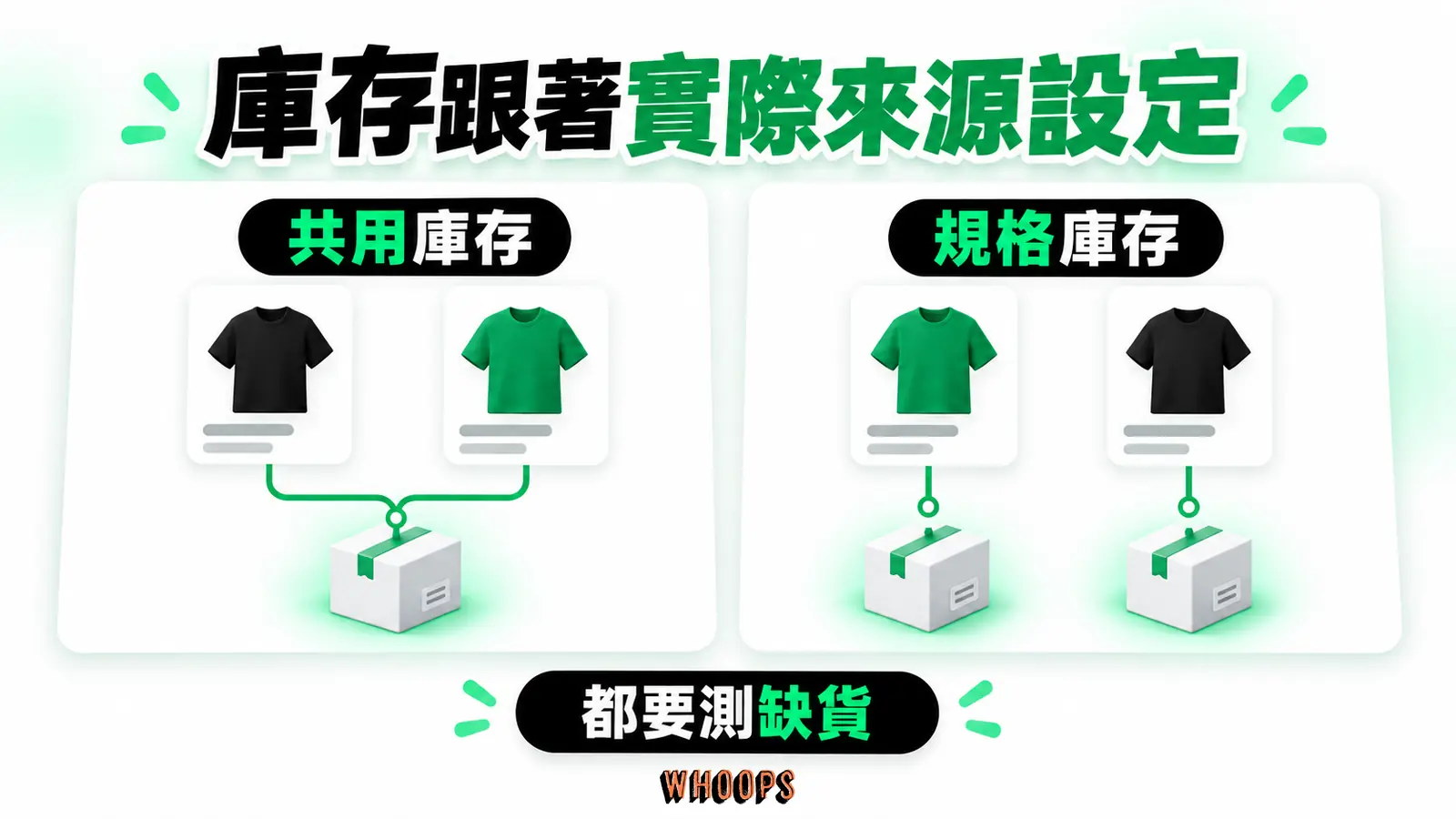 多個規格可使用同一父商品庫存，或各自管理變體庫存