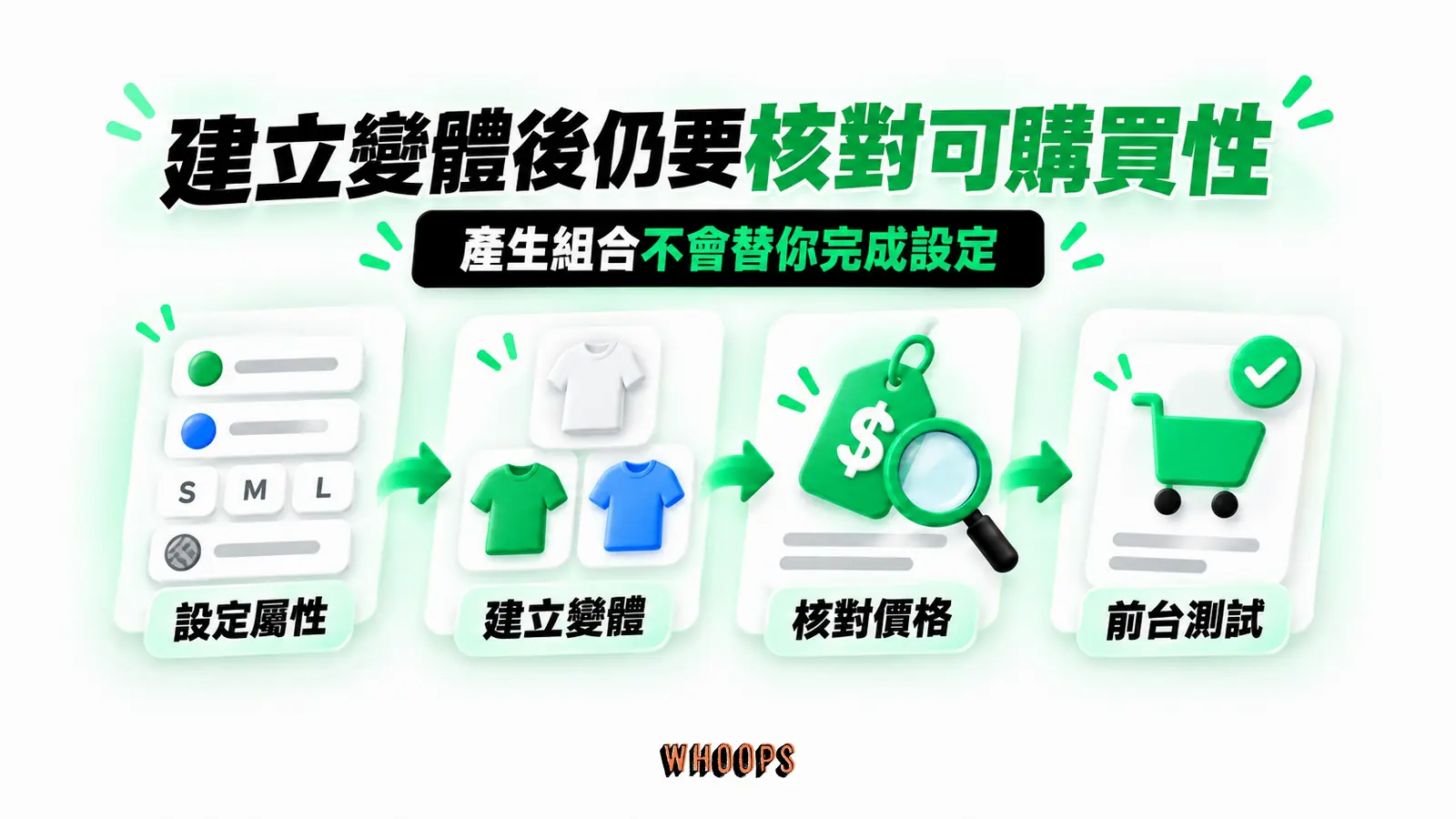 建立變體後仍要核對可購買性：設定屬性、建立變體、核對價格、前台測試