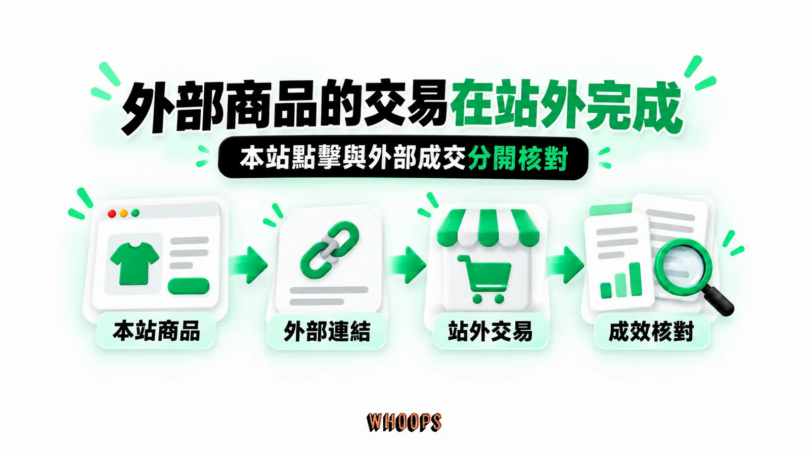 外部商品的交易在站外完成：本站商品、外部連結、站外交易、成效核對