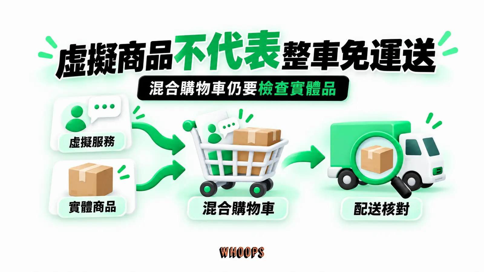 虛擬商品不代表整車免運送：虛擬服務、實體商品、混合購物車、配送核對