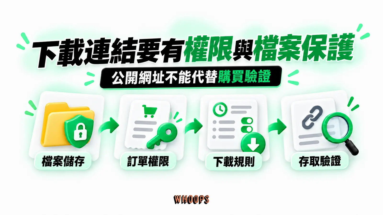 下載連結要有權限與檔案保護：檔案儲存、訂單權限、下載規則、存取驗證