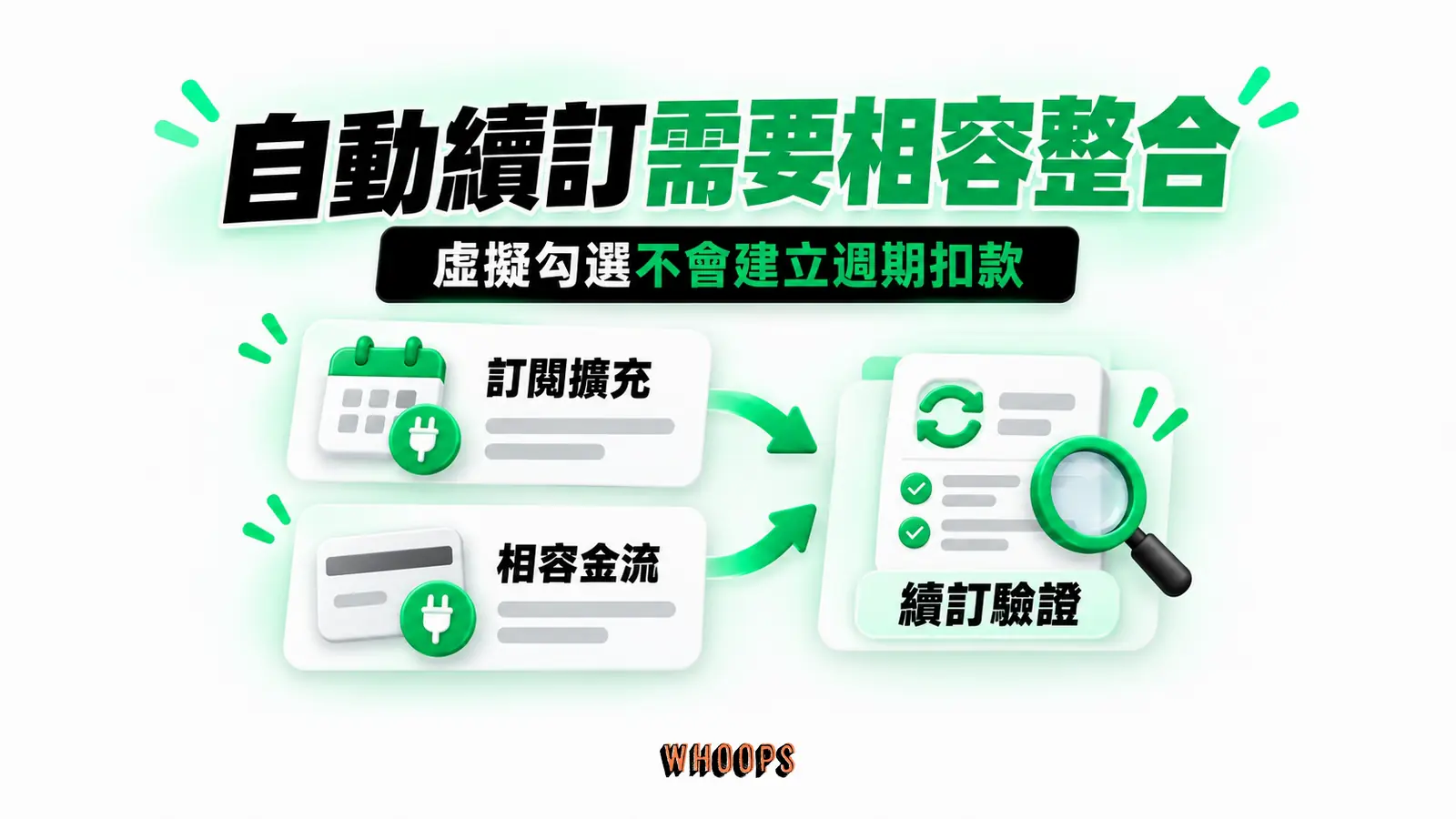 自動續訂需要相容整合：訂閱擴充、相容金流、續訂驗證