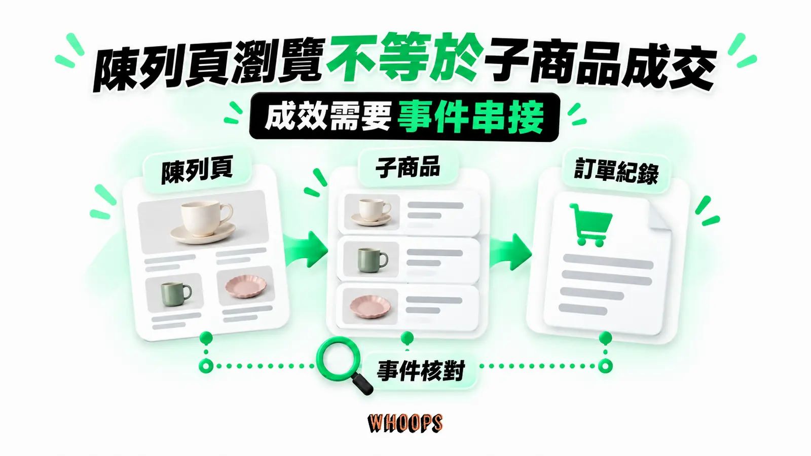 陳列頁瀏覽不等於子商品成交：陳列頁、子商品、訂單紀錄、事件核對