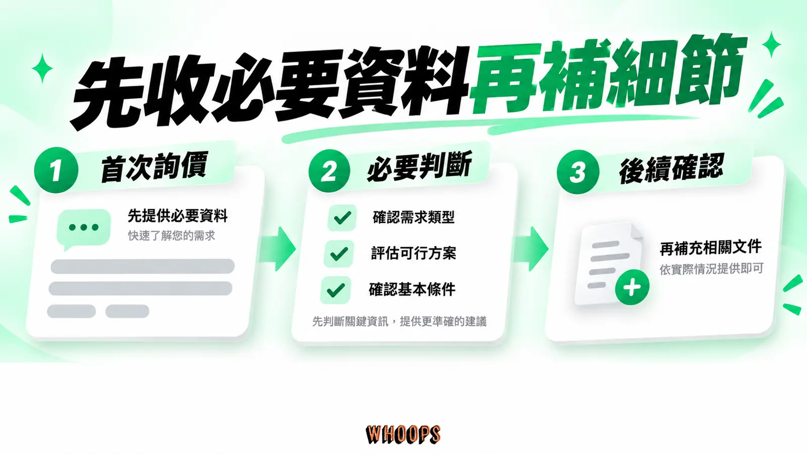 先收必要資料再補細節:首次詢價、必要判斷、後續確認