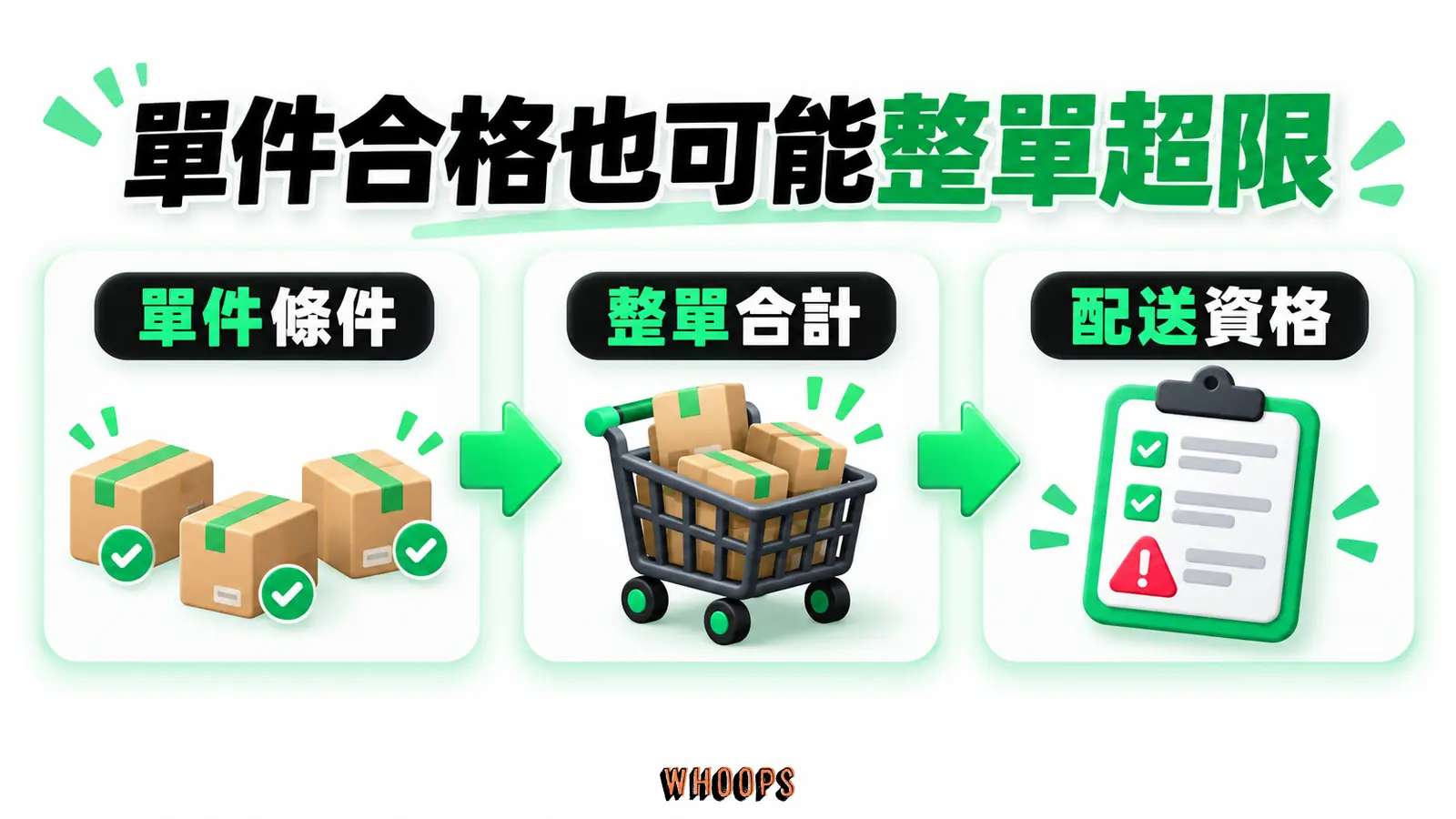 單件合格也可能整單超限:單件條件、整單合計、配送資格