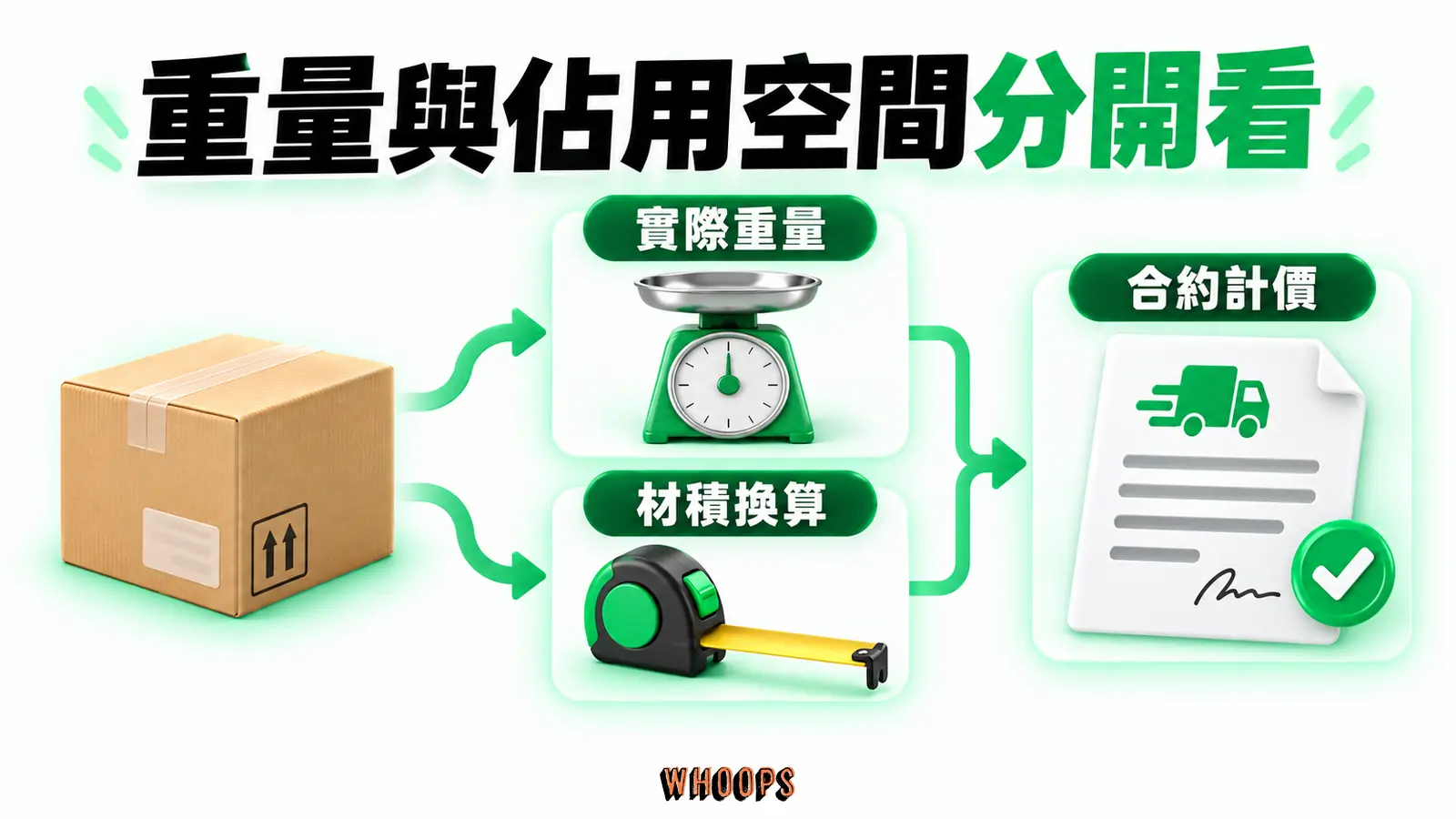 重量與佔用空間分開看:實際重量、材積換算、合約計價