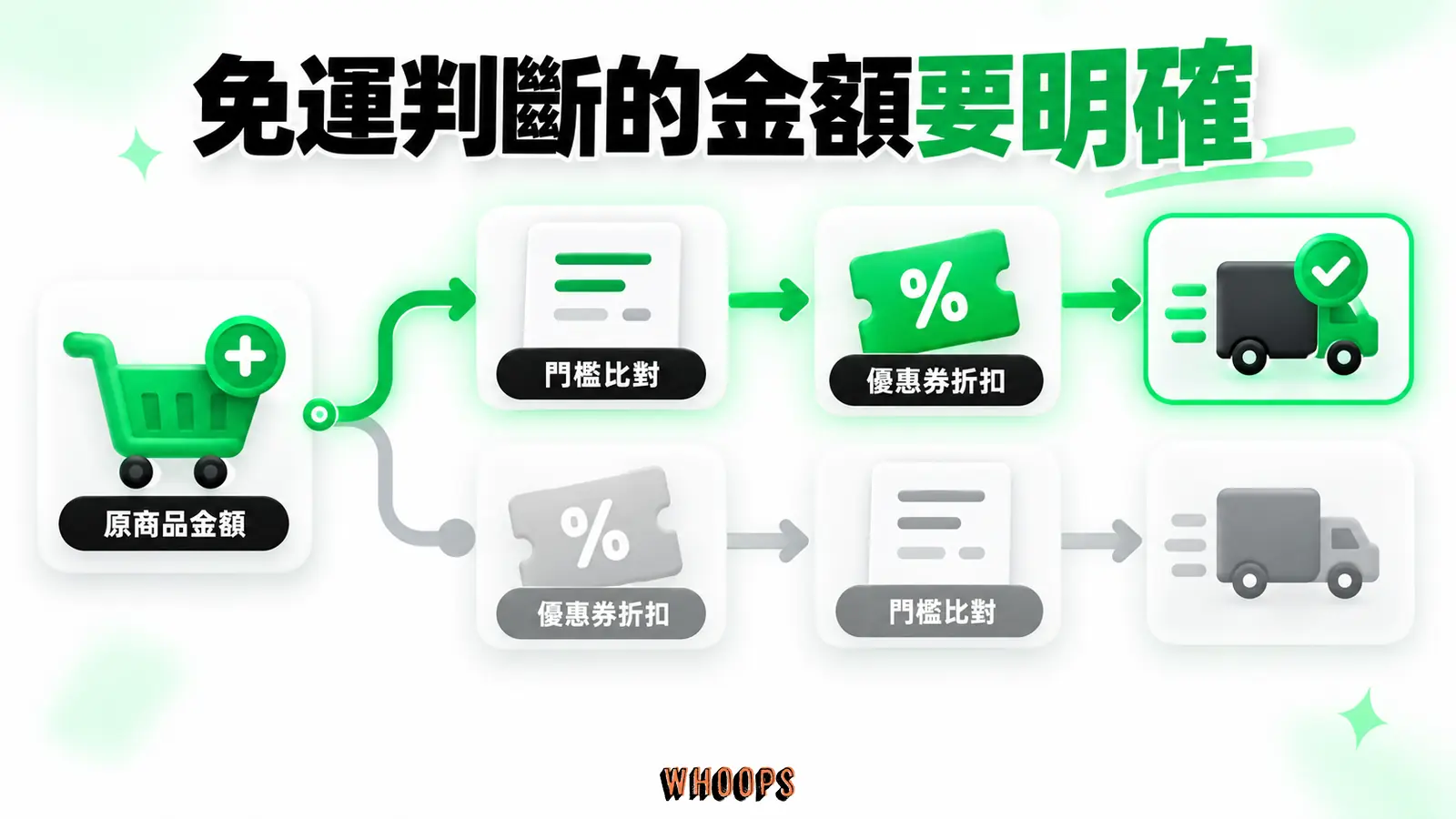 免運判斷的金額要明確:原商品金額、優惠券折扣、門檻比對