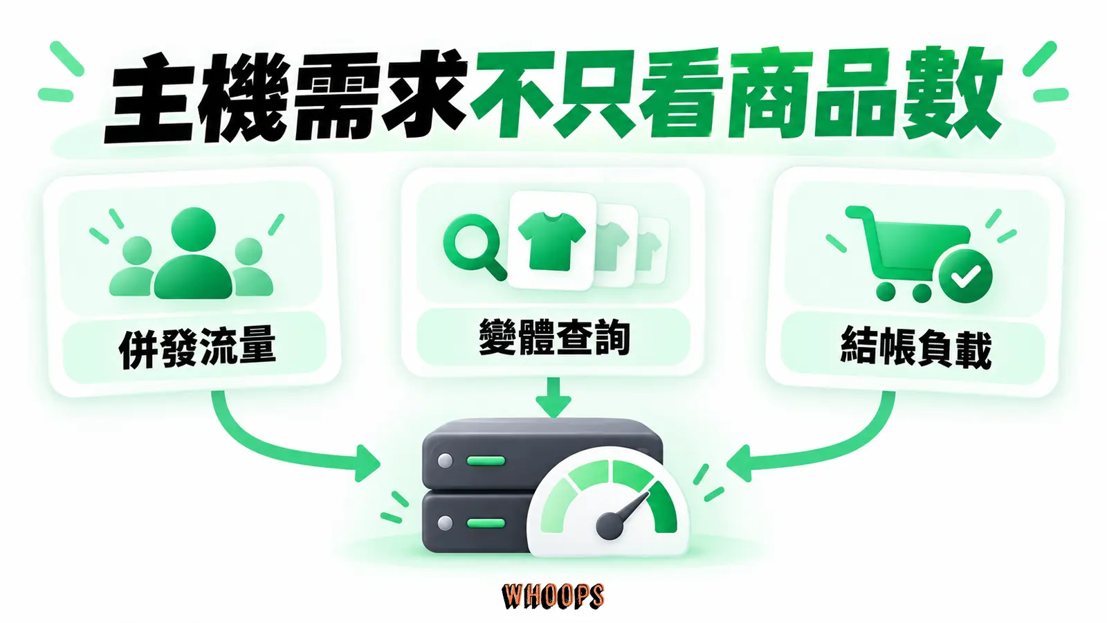 主機需求不只看商品數：併發流量、變體查詢、結帳負載