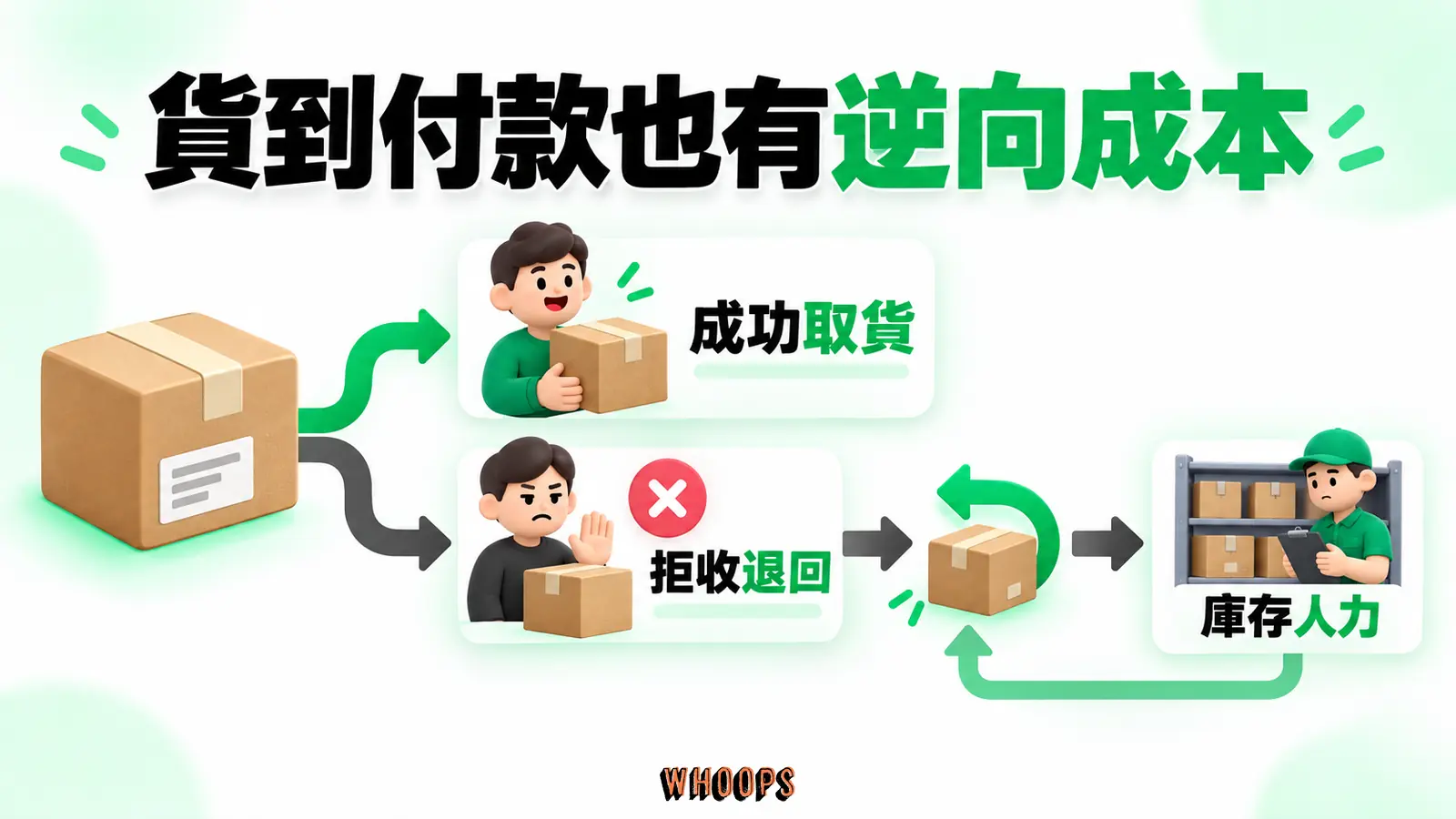 貨到付款也有逆向成本：成功取貨、拒收退回、庫存人力