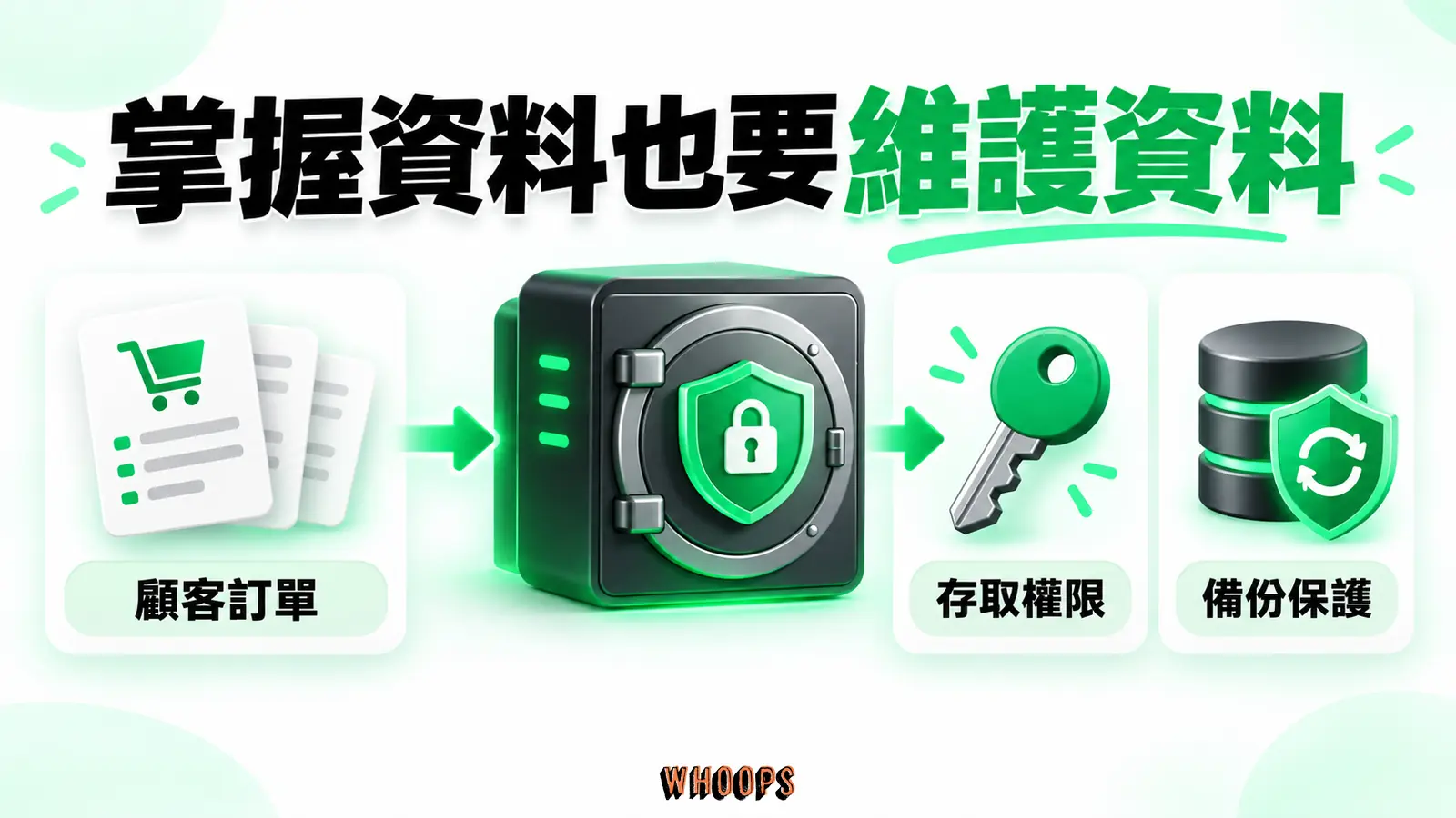 掌握資料也要維護資料：顧客訂單、存取權限、備份保護