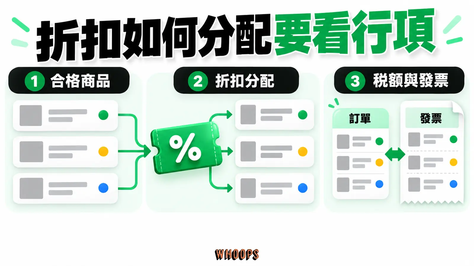 折扣如何分配要看行項:合格商品、折扣分配、稅額與發票