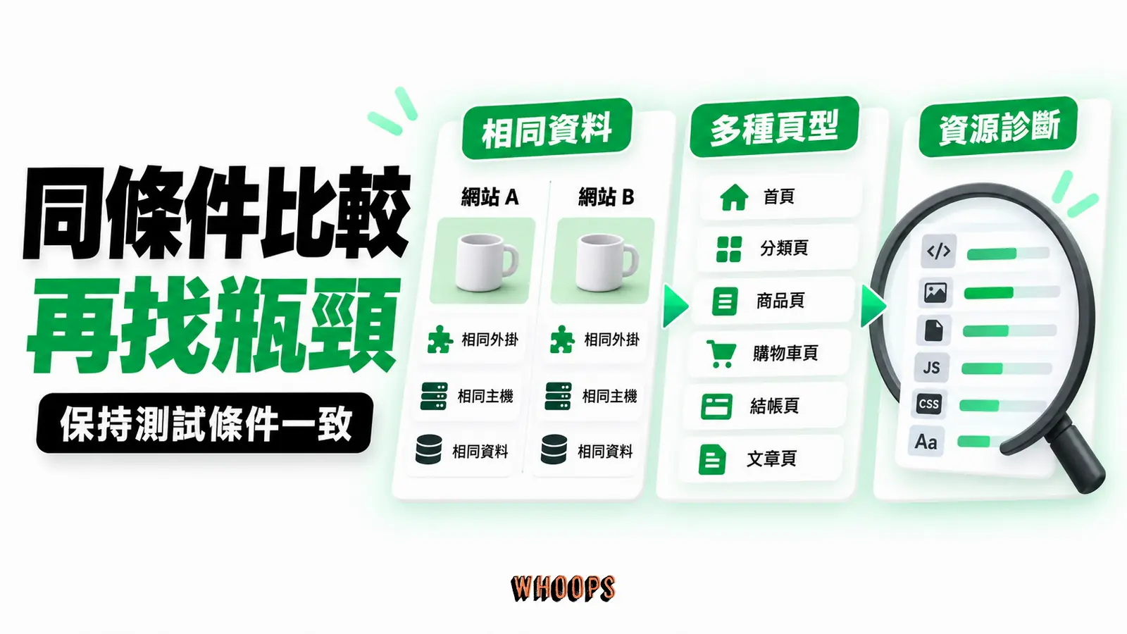 同條件比較再找瓶頸：相同資料、多種頁型、資源診斷
