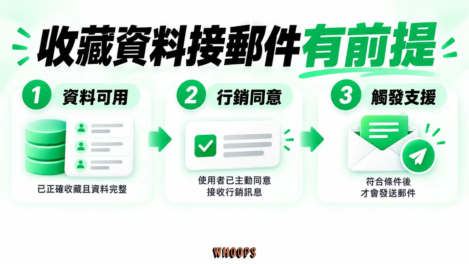 收藏資料接郵件有前提：資料可用、行銷同意、觸發支援
