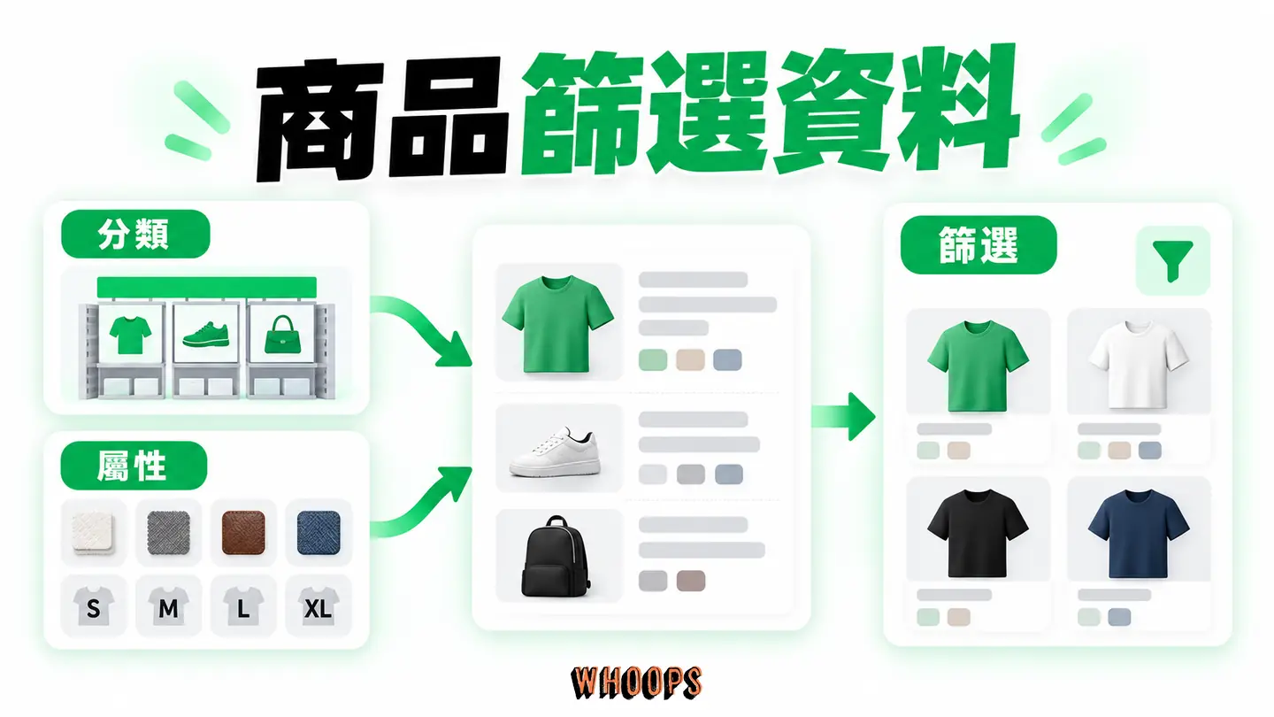 商品篩選資料：商品分類和屬性分工，屬性值驅動篩選結果。