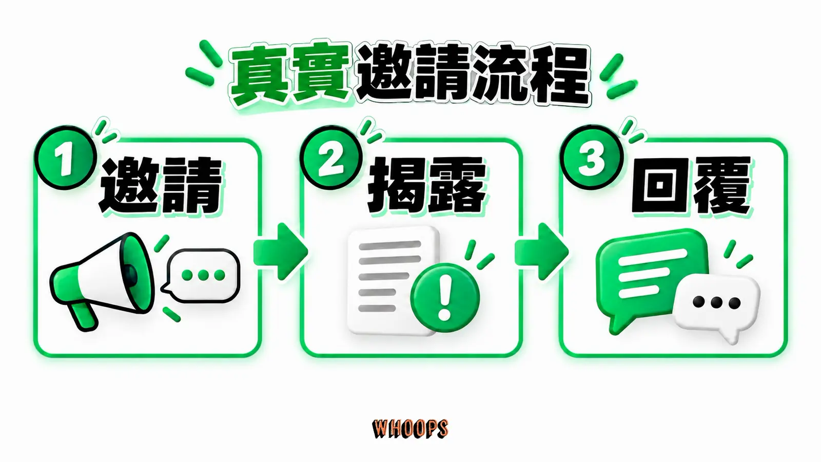 示意徵求自由分享、揭露品牌身分和回覆問題,避免換取好評。 圖中另標示邀請。