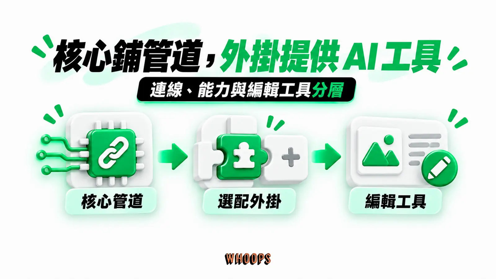 核心鋪管道，外掛提供 AI 工具：核心管道、選配外掛、編輯工具