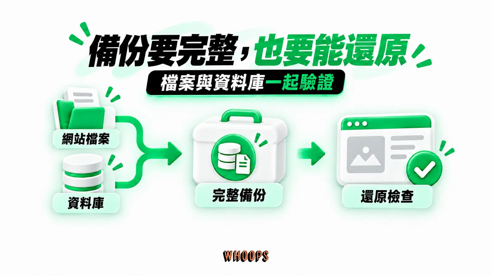 備份要完整，也要能還原：網站檔案、資料庫、還原檢查
