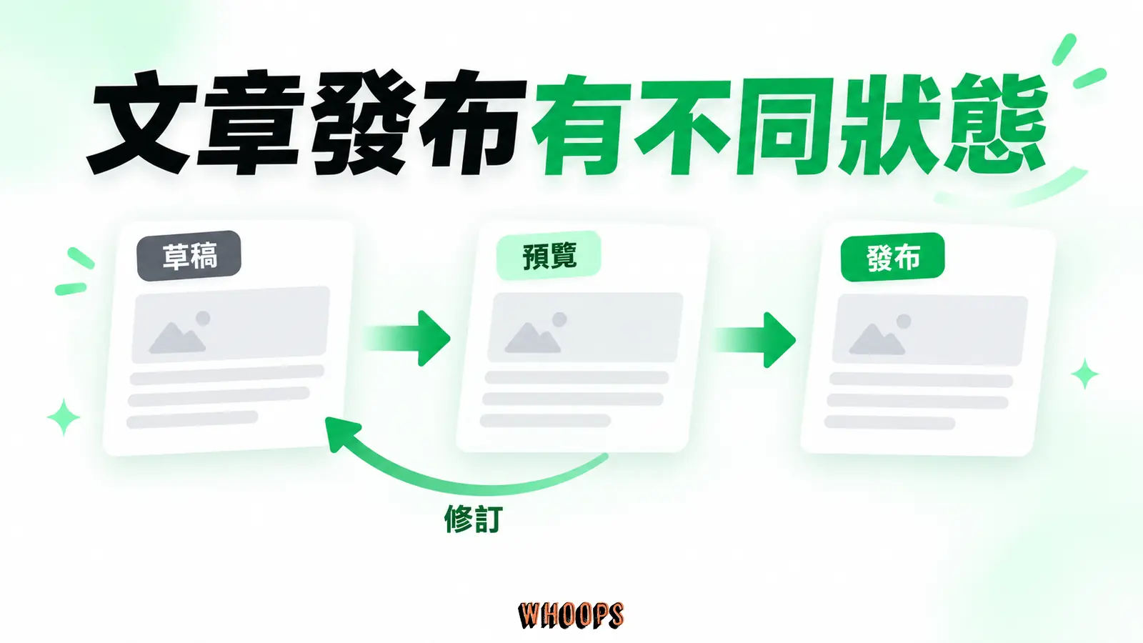 文章發布有不同狀態:草稿、預覽、發布
