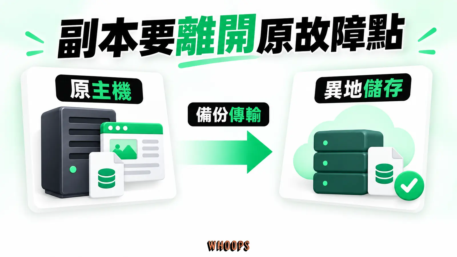 副本要離開原故障點：原主機、備份傳輸、異地儲存