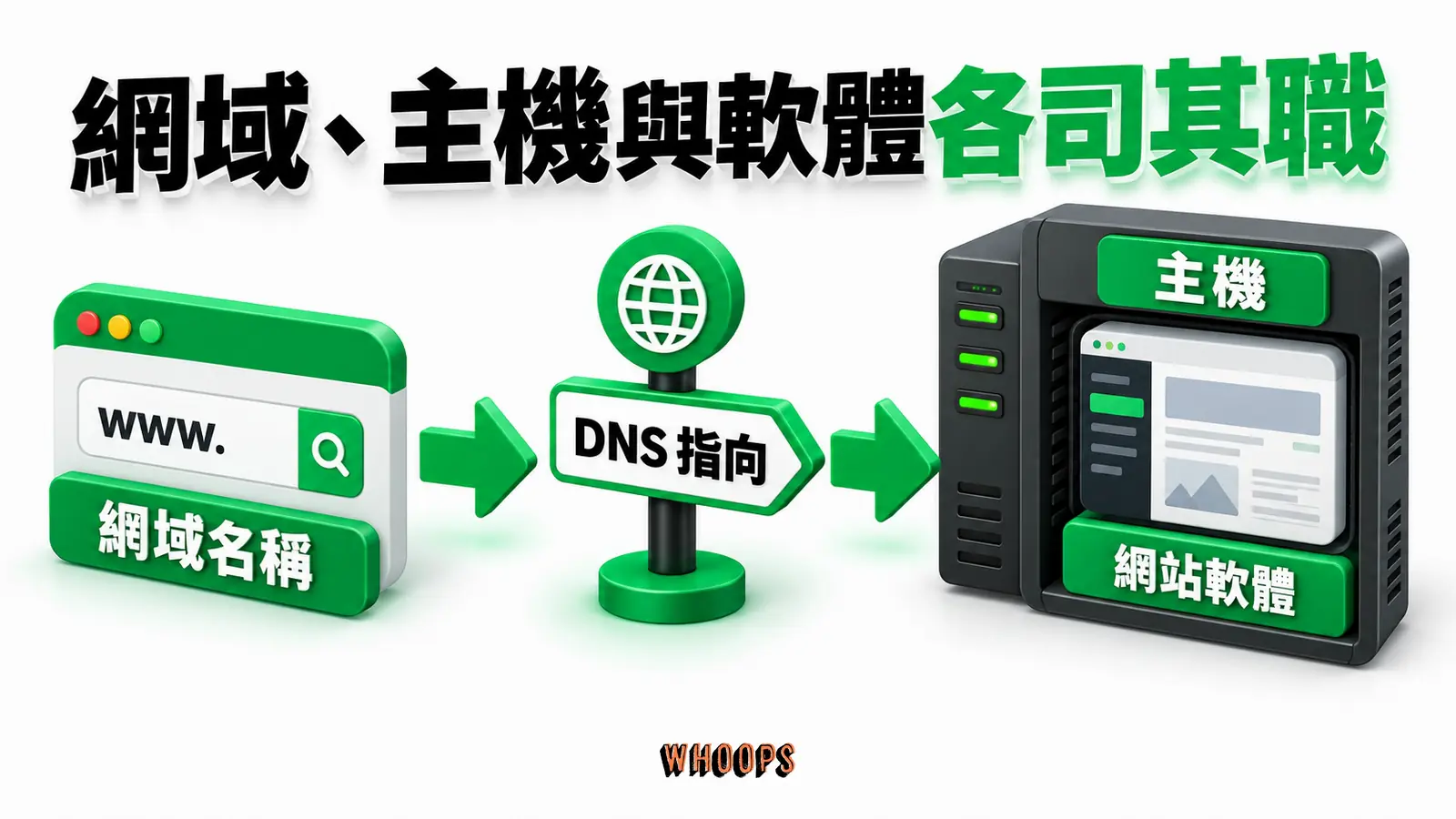 網域透過 DNS 指向服務位置，主機執行 WordPress 網站。