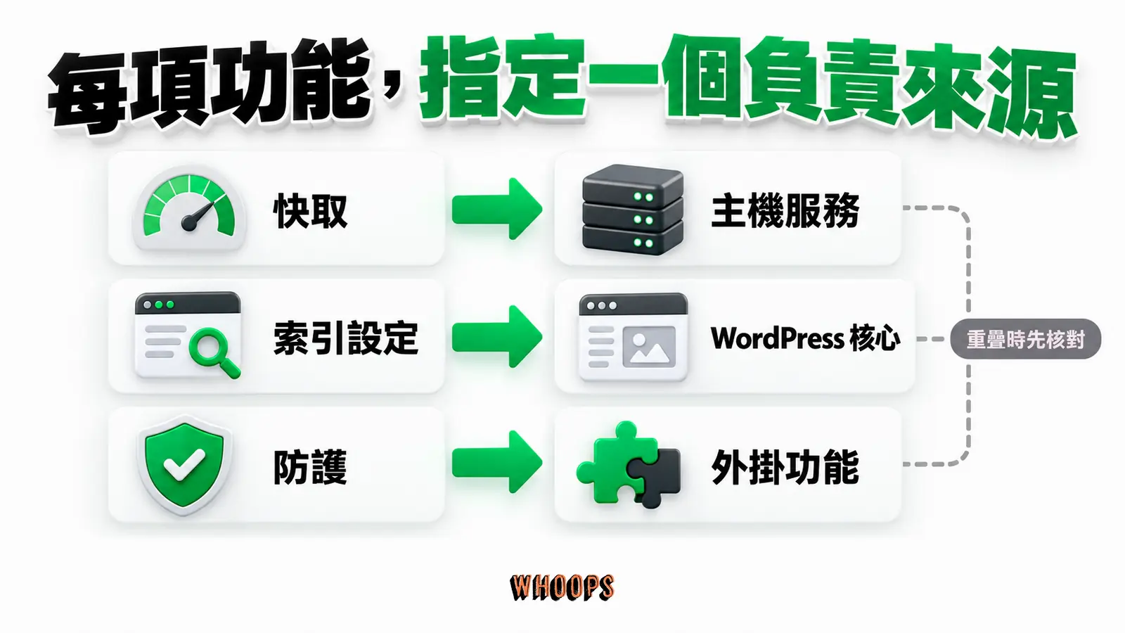 先確認核心、主機與外掛各負責哪些功能，避免重複規則造成衝突。