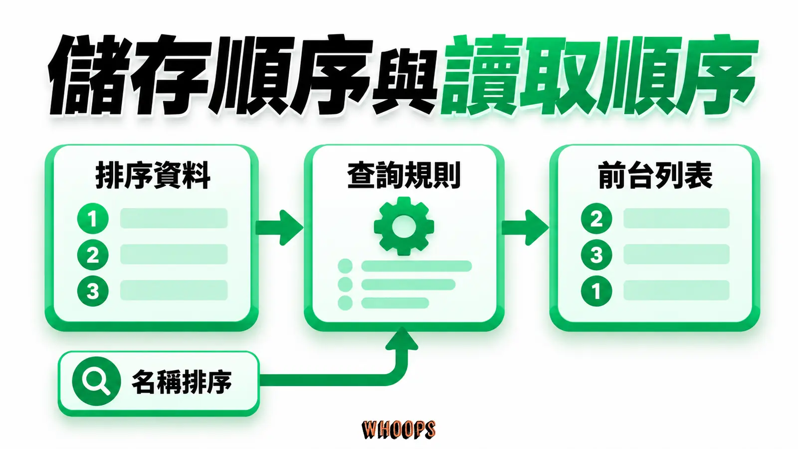 自訂排序資料必須經查詢規則採用，才會反映在前台列表