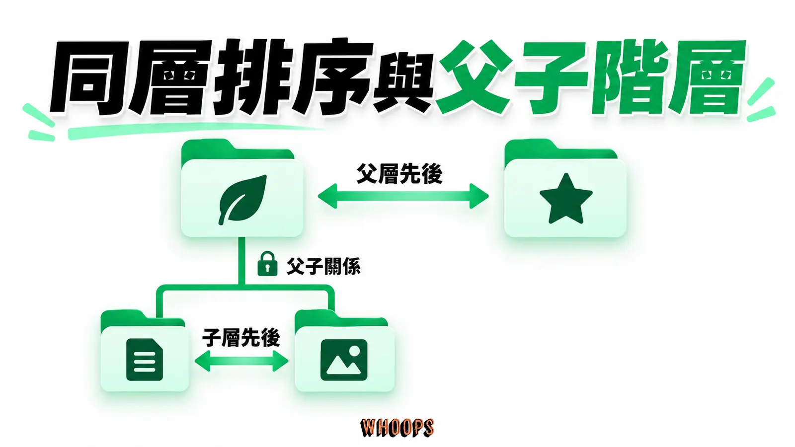 分類樹中的父層與子層可以有不同排序需求，父子關係另行管理