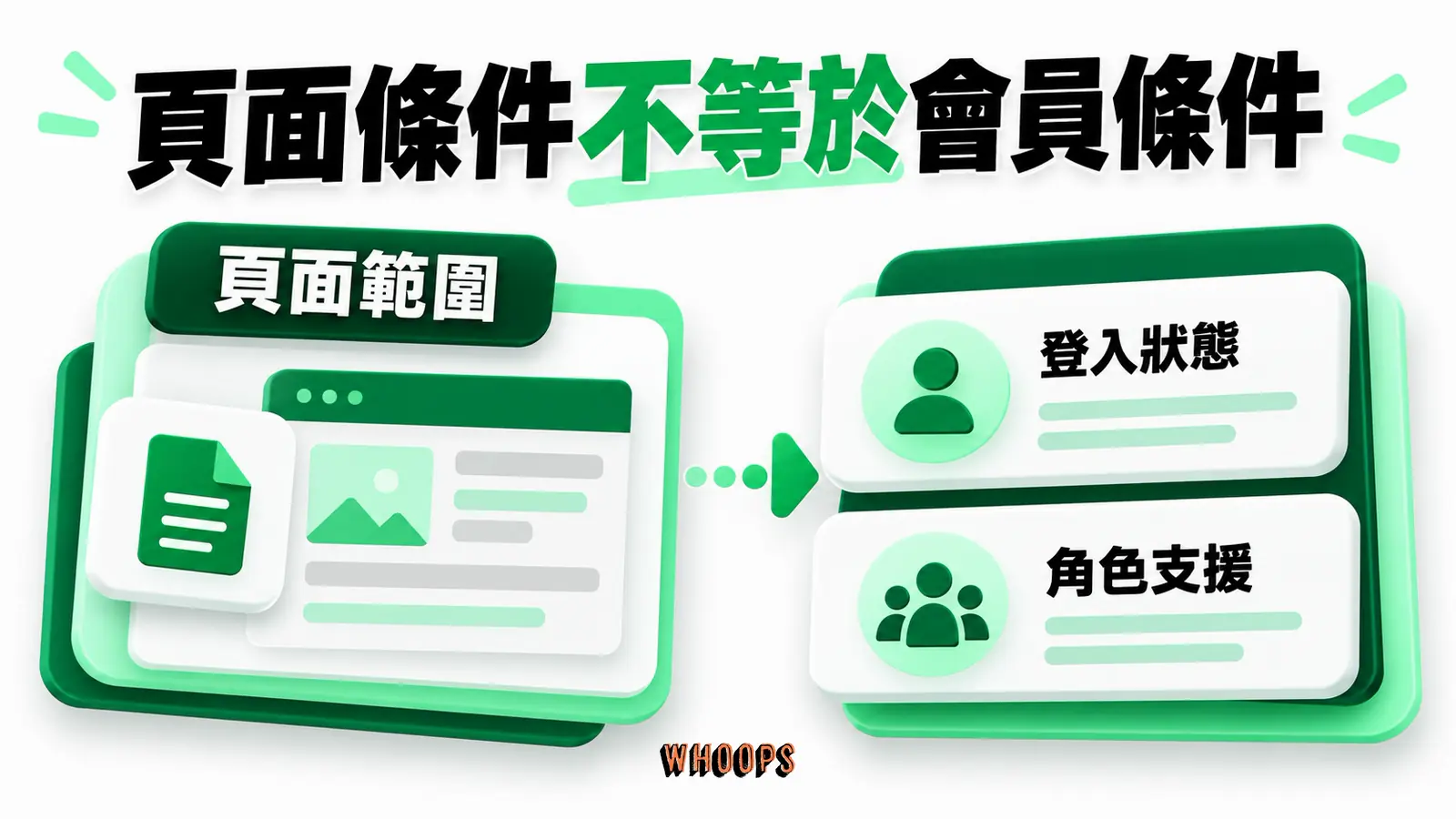 頁面條件不等於會員條件：頁面範圍、登入狀態、角色支援