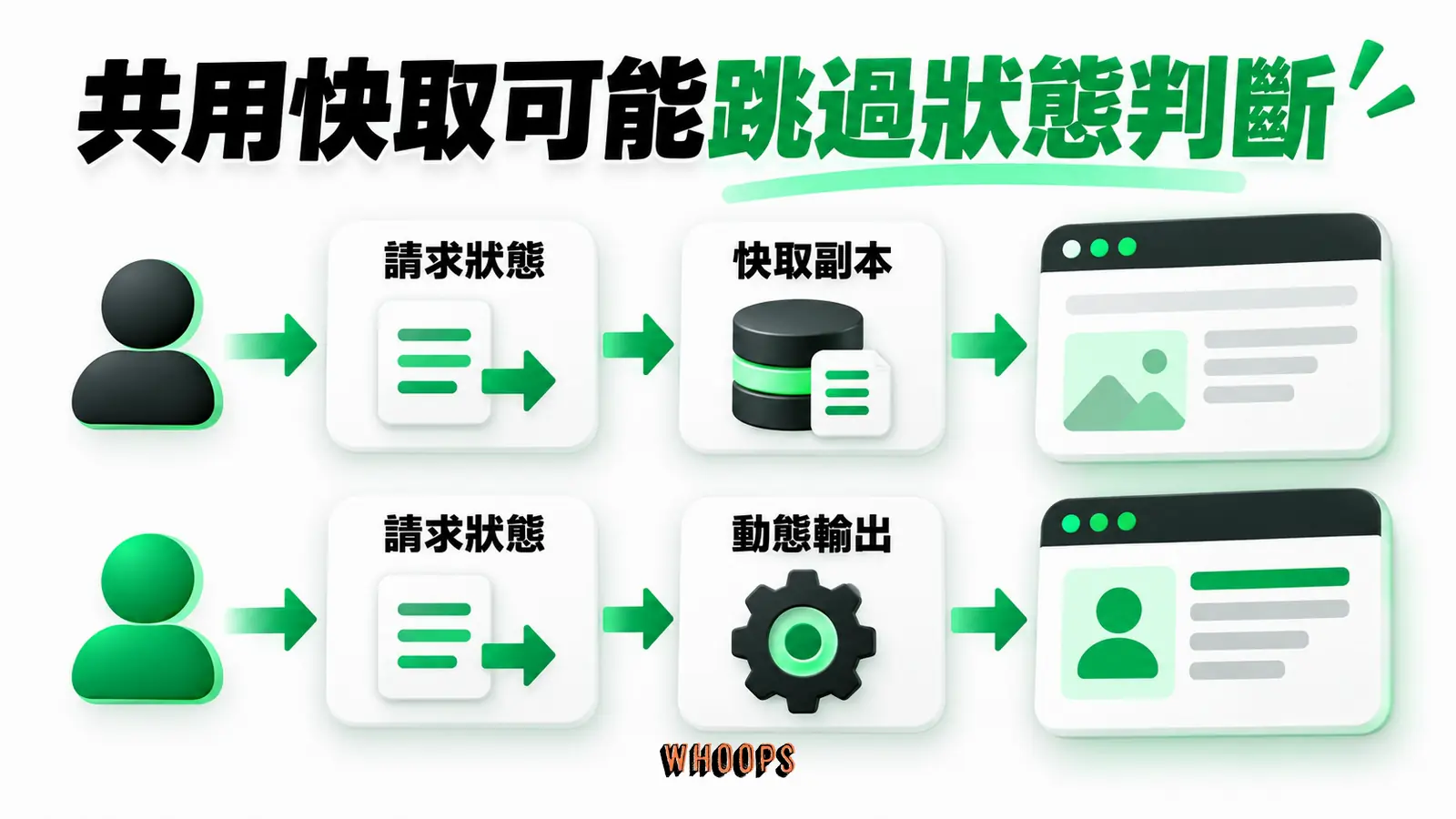 共用快取可能跳過狀態判斷：請求狀態、快取副本、動態輸出