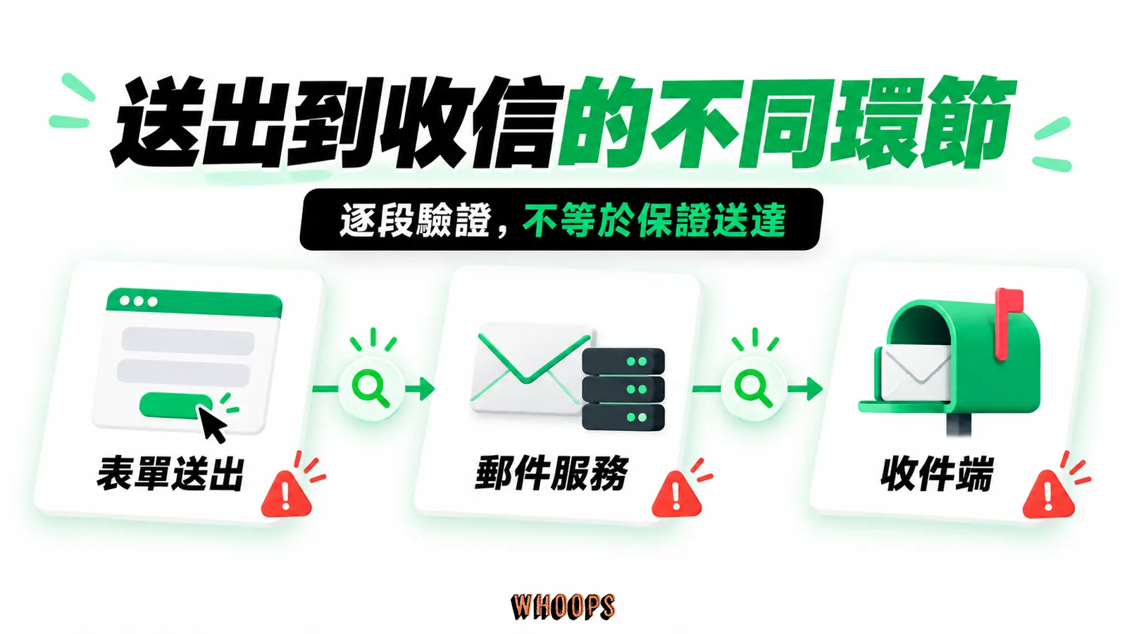 送出到收信的不同環節：表單送出、郵件服務、收件端