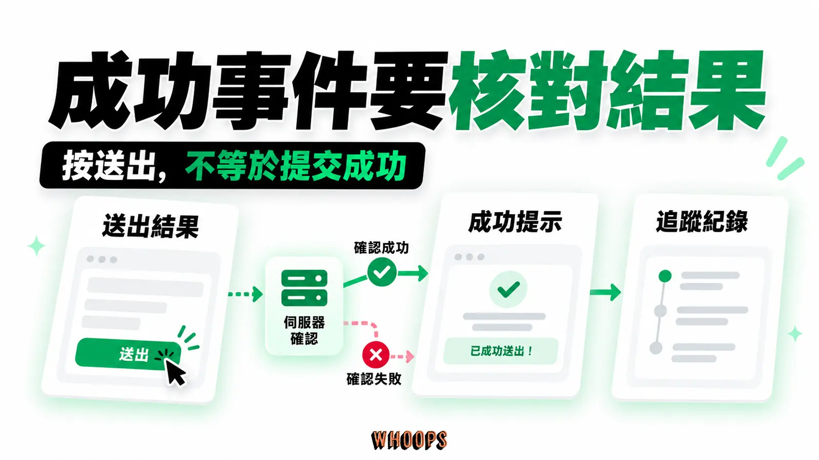成功事件要核對結果：送出結果、成功提示、追蹤紀錄