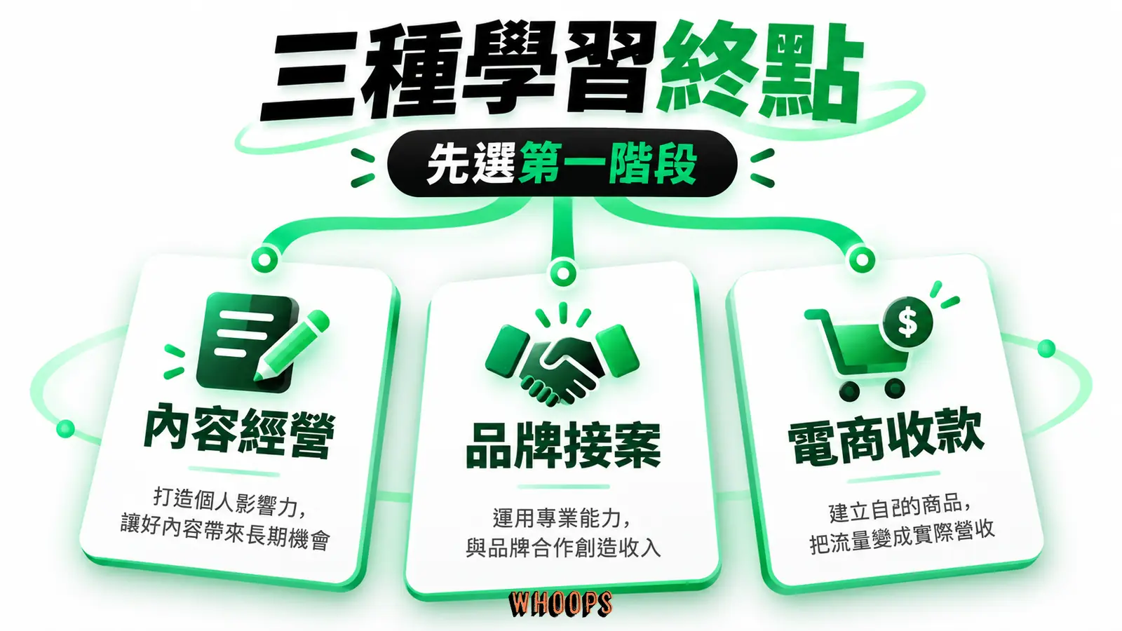 三種學習終點:內容經營、品牌接案、電商收款
