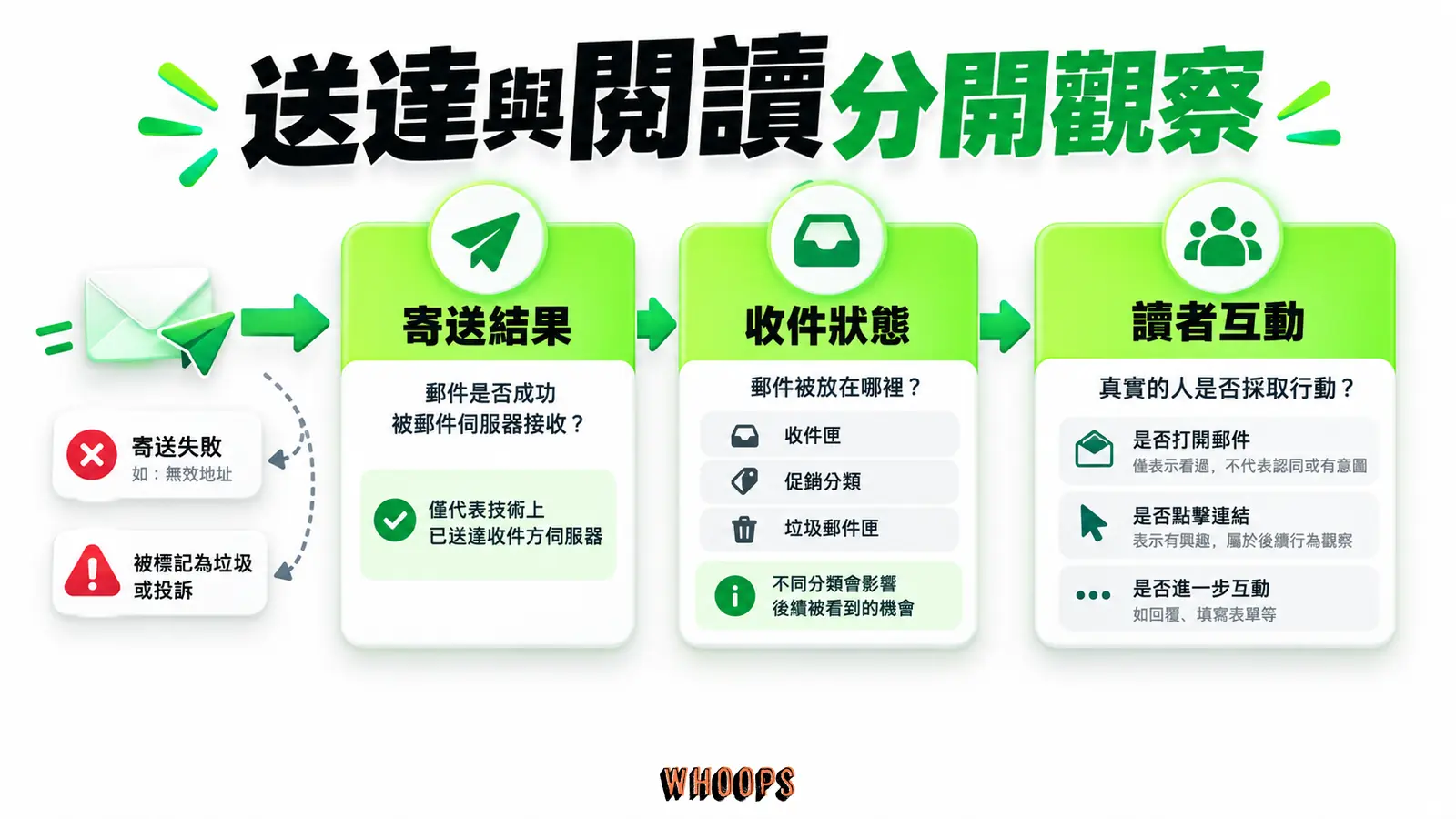 寄送狀態與讀者互動應分開觀察，再與實際目標完成資料一起評估。