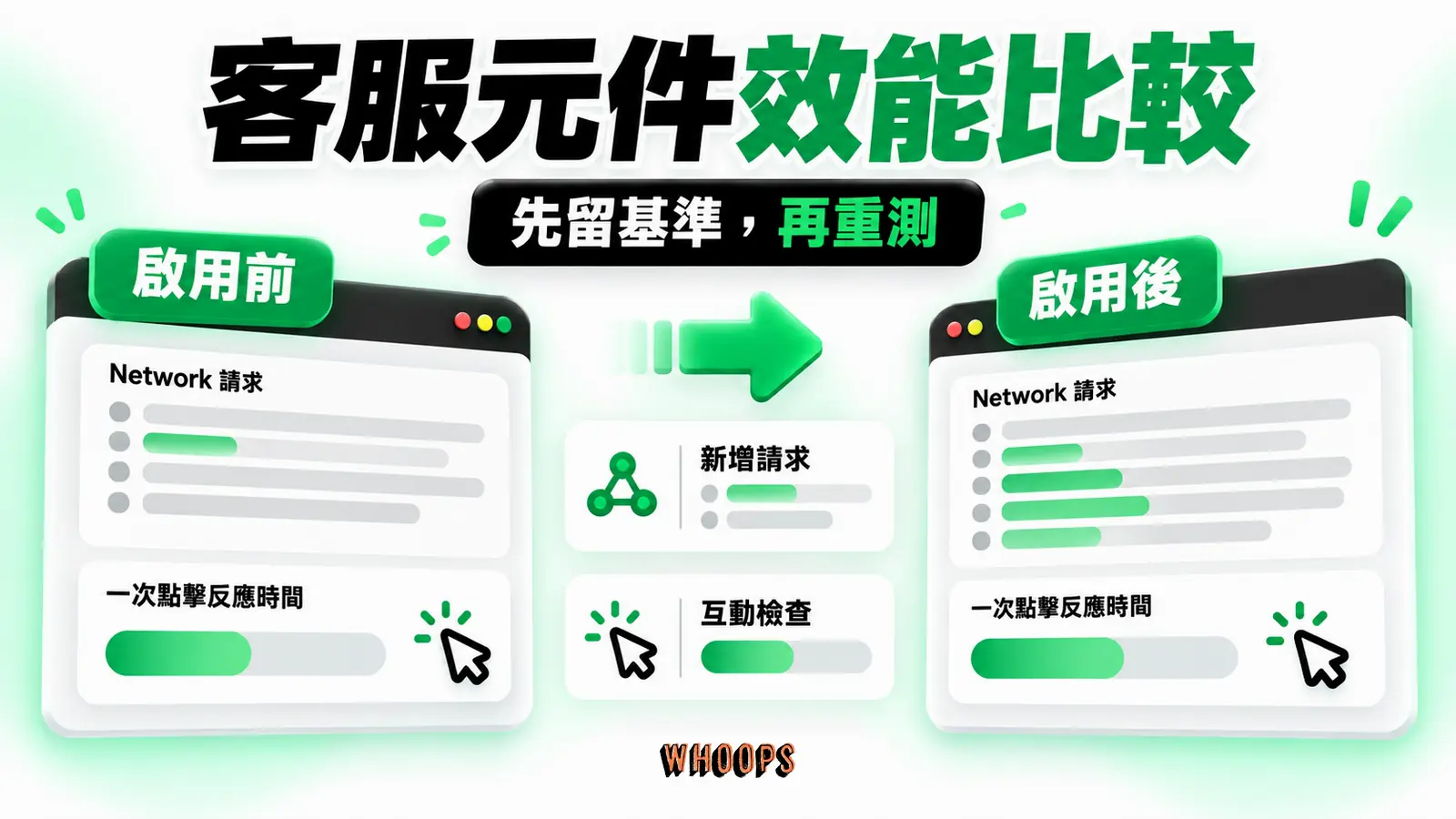 客服元件效能比較：啟用前、新增請求、互動檢查