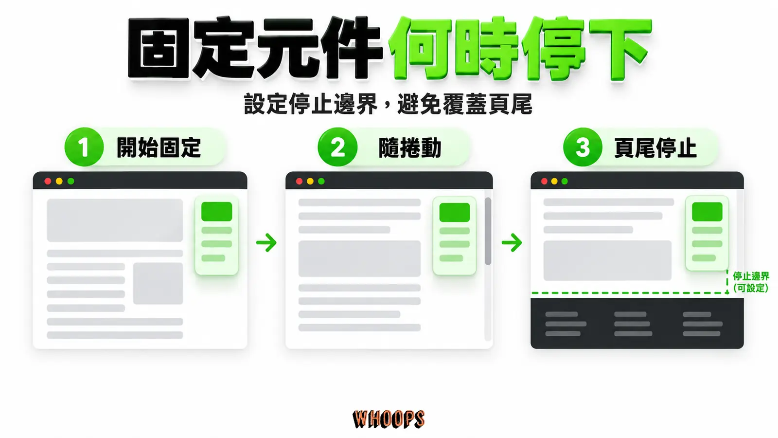 固定元件何時停下：開始固定、隨捲動、頁尾停止