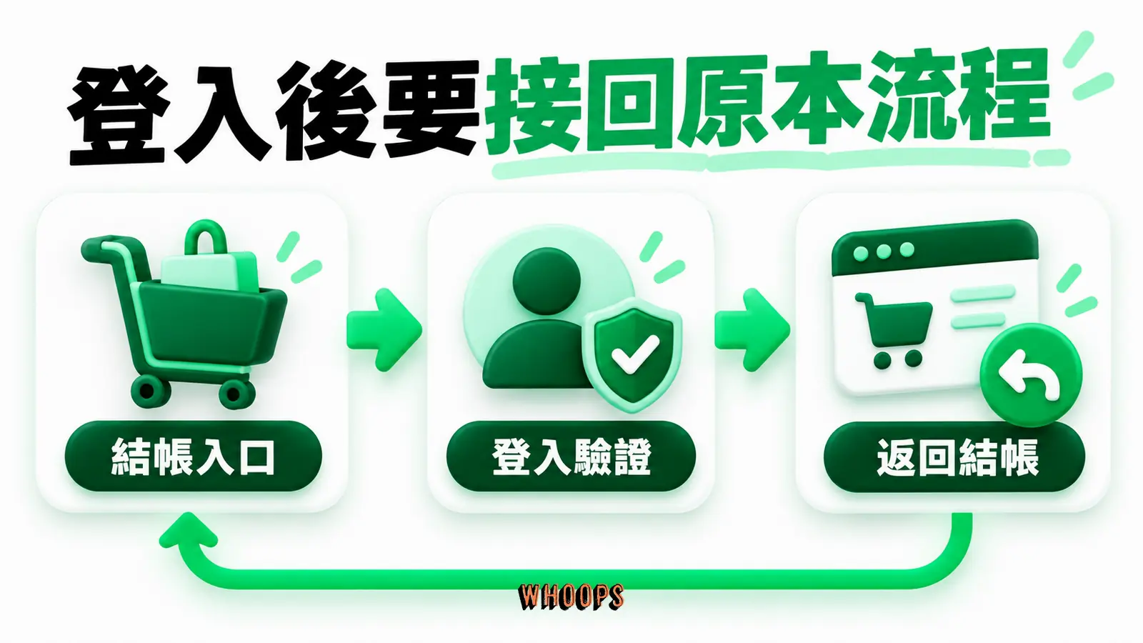 登入後要接回原本流程：結帳入口、登入驗證、返回結帳