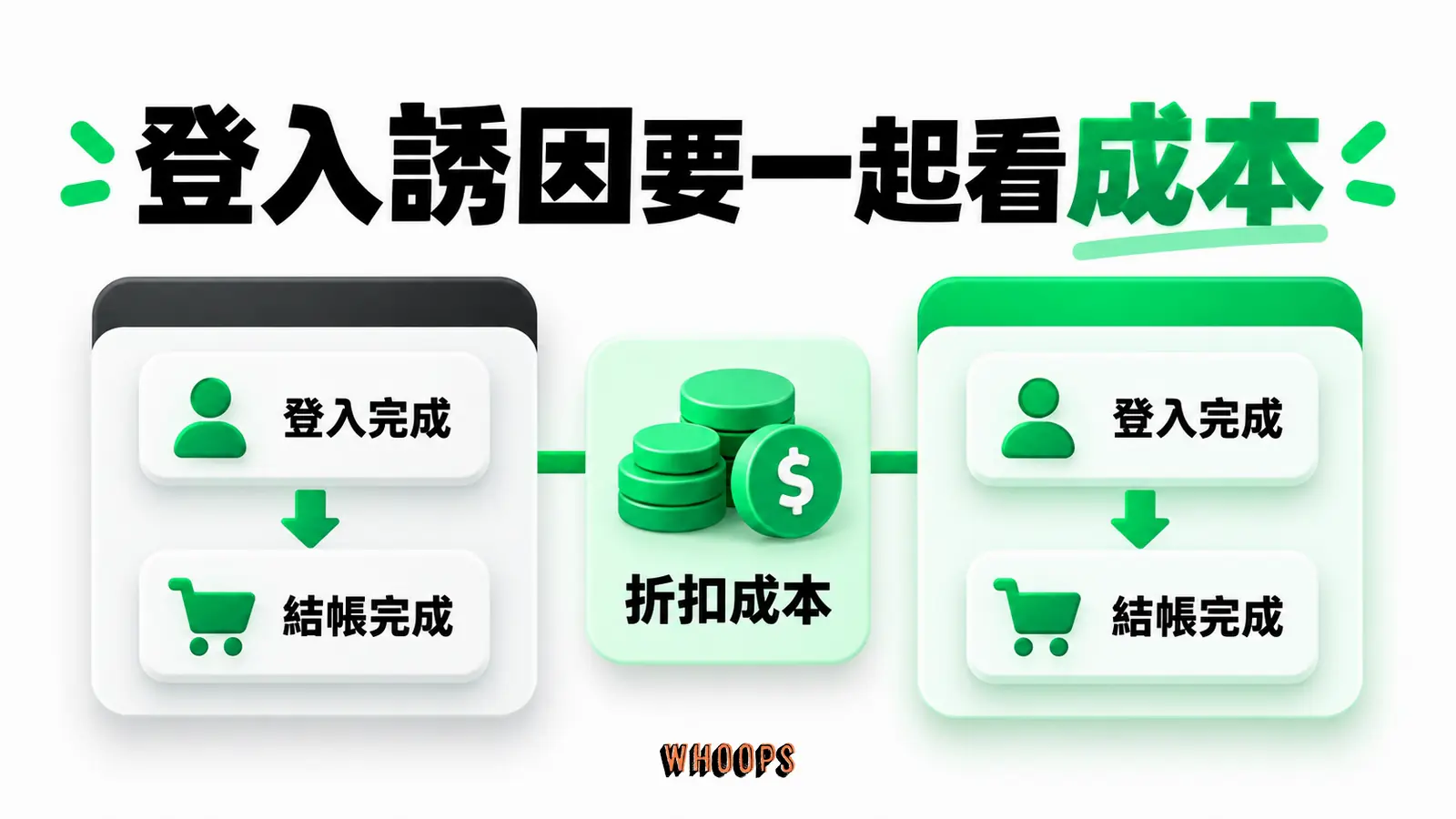 登入誘因要一起看成本：登入完成、結帳完成、折扣成本