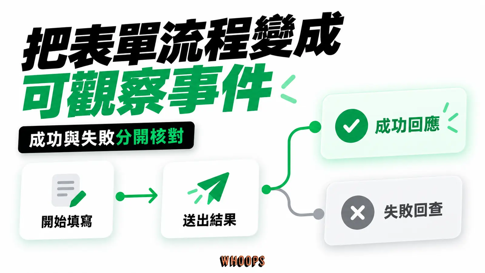 分開記錄開始、成功與失敗事件,才能追查表單流程在哪裡卡住。