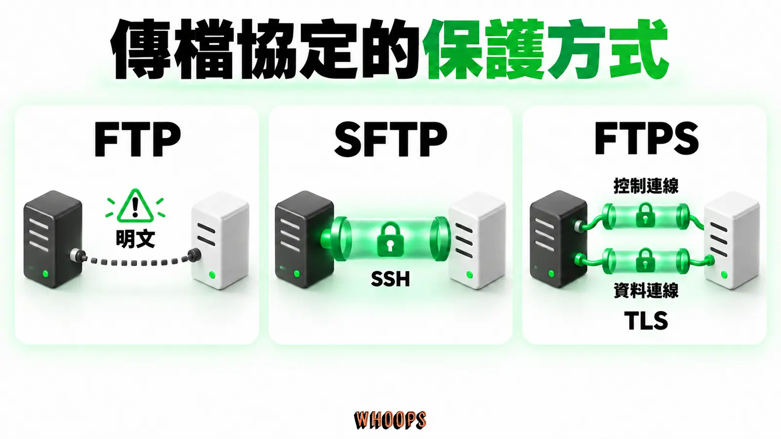 傳檔協定的保護方式:FTP、SFTP、FTPS