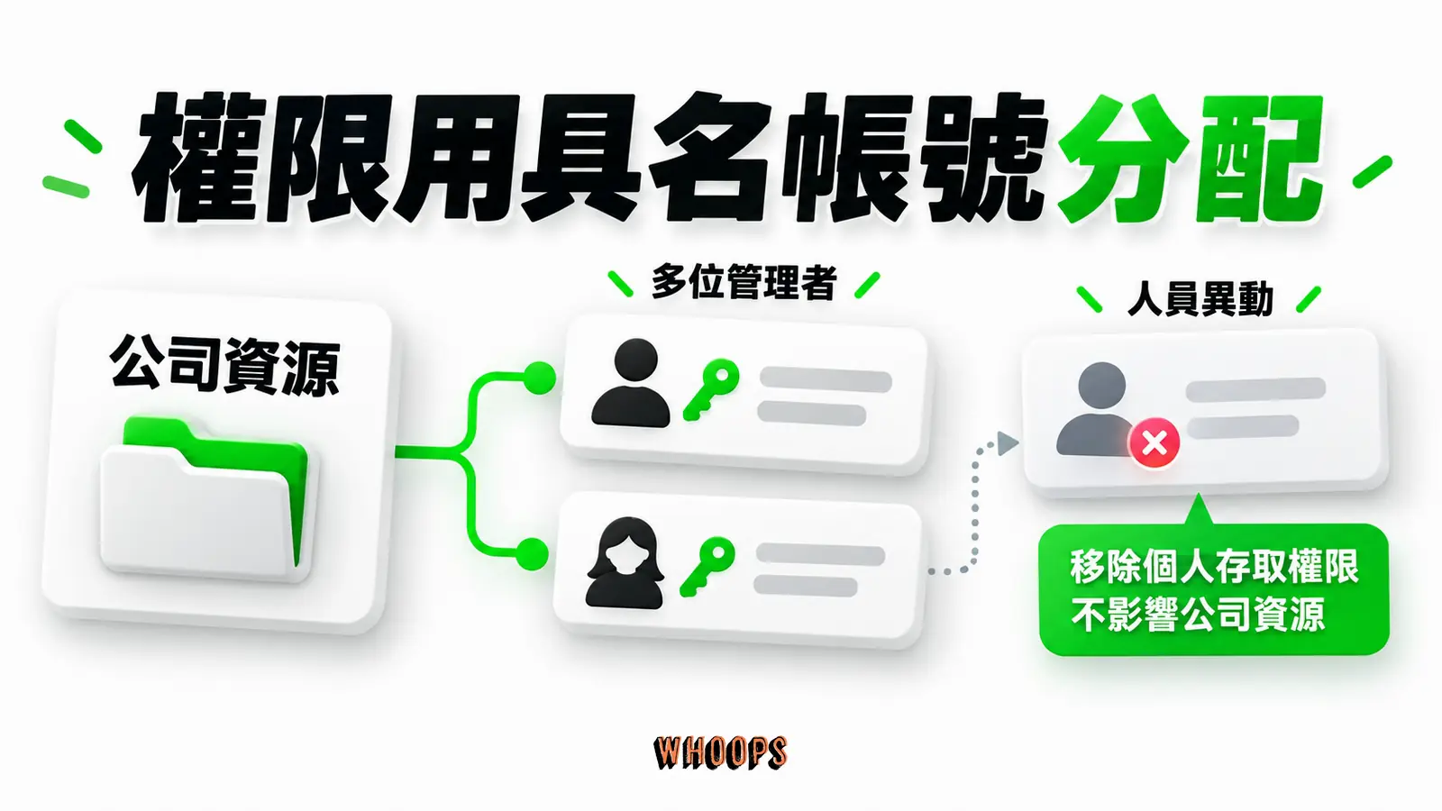 權限用具名帳號分配：公司資源、多位管理者、人員異動