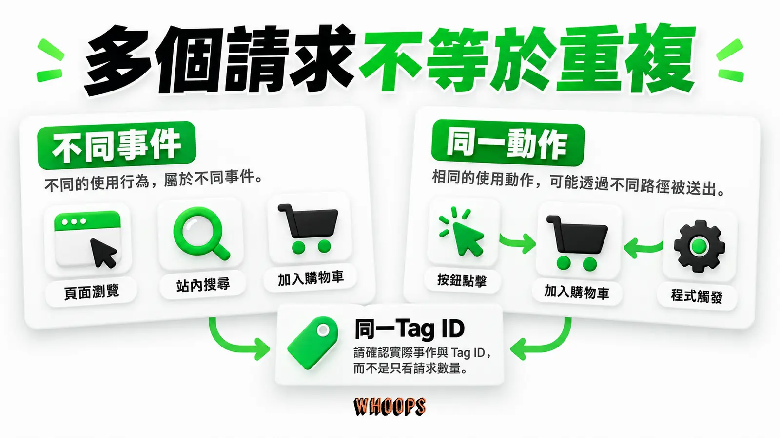 多個請求不等於重複：不同事件、同一動作、同一Tag ID