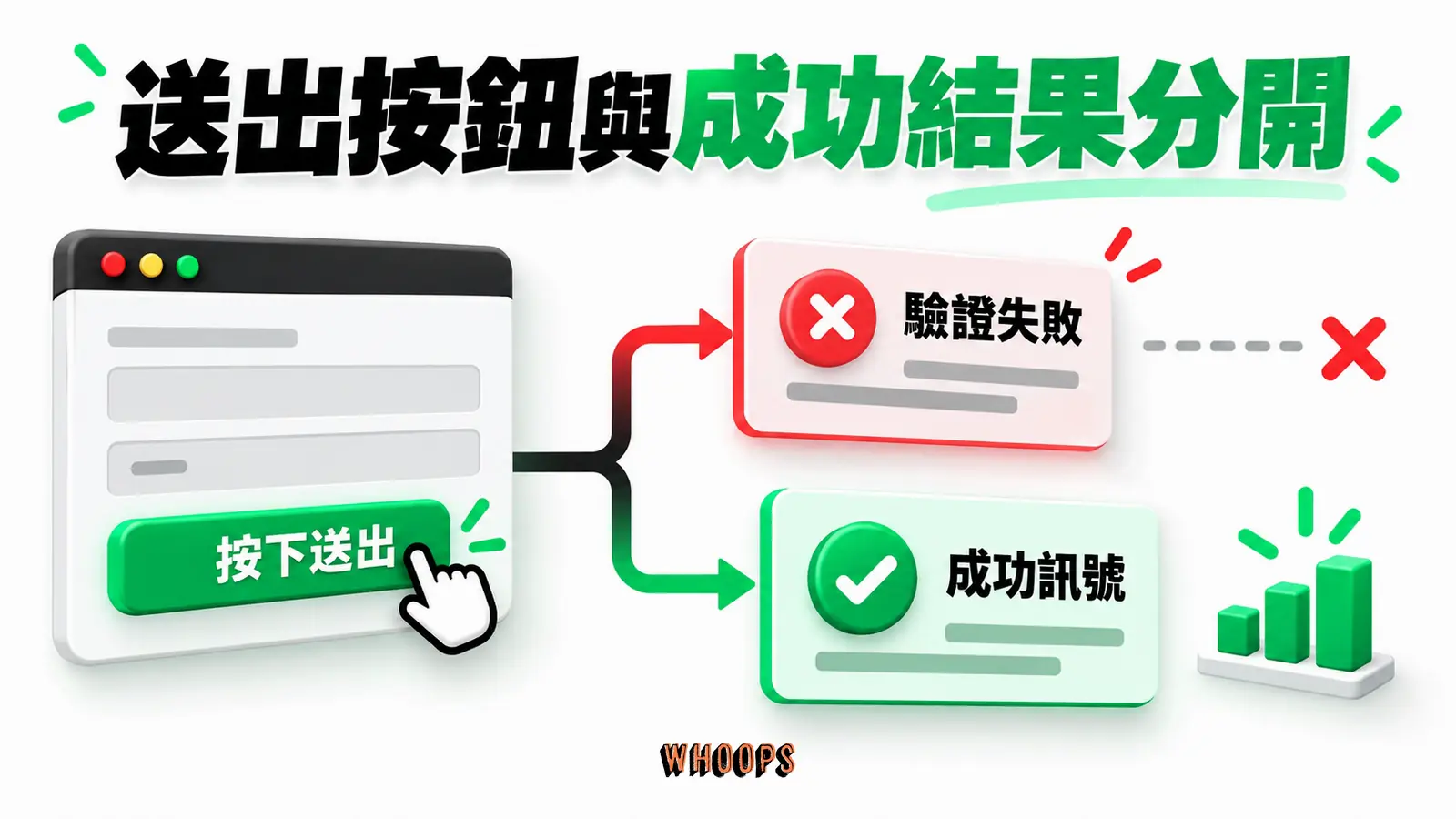 送出按鈕與成功結果分開：按下送出、驗證失敗、成功訊號