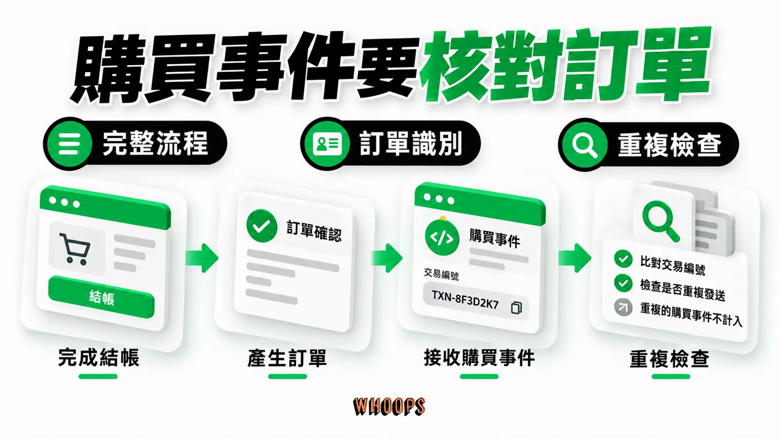 購買事件要核對訂單：完整流程、訂單識別、重複檢查